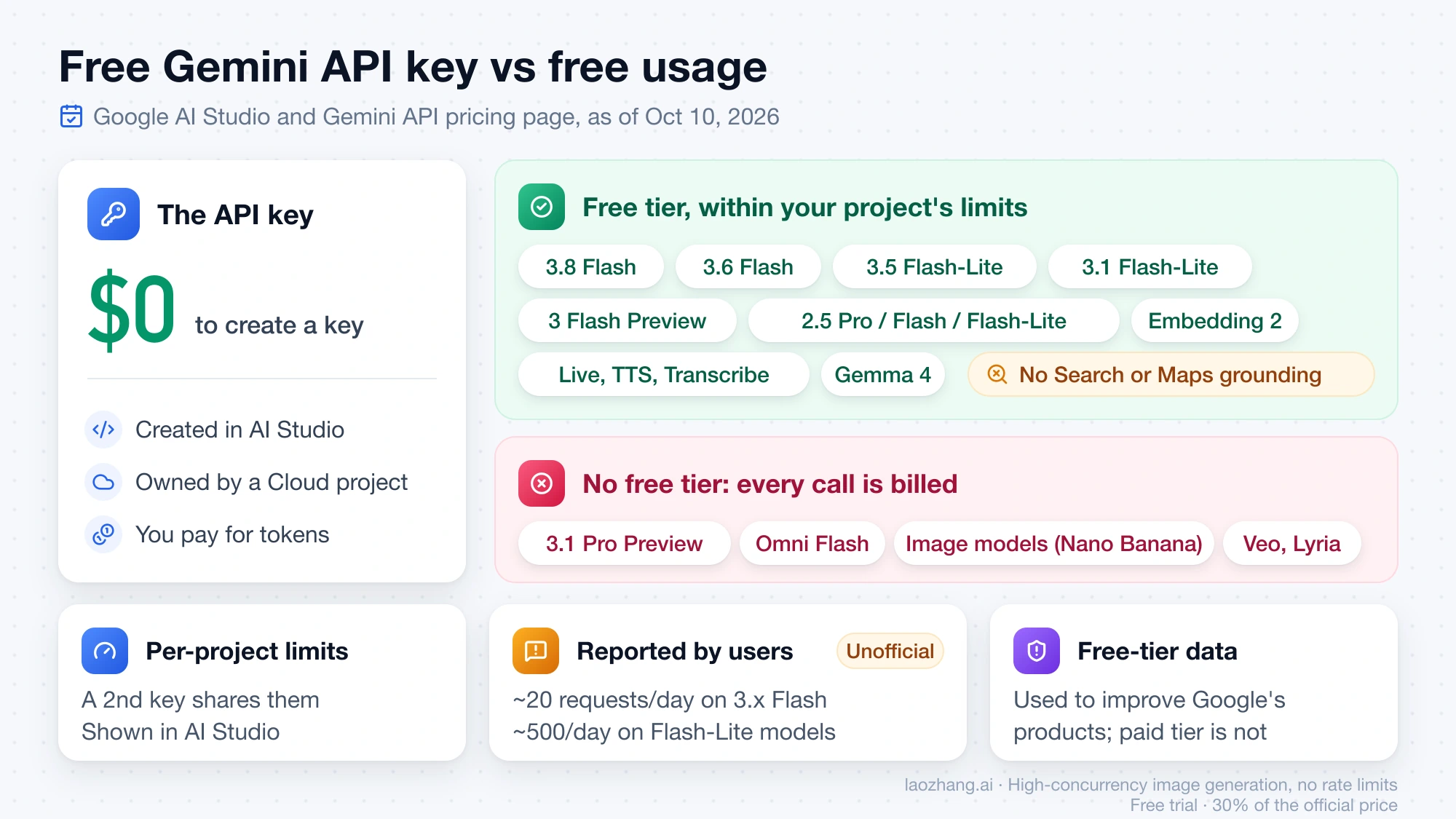 Gemini API key costs $0 to create, while free usage covers only eligible models within per-project limits