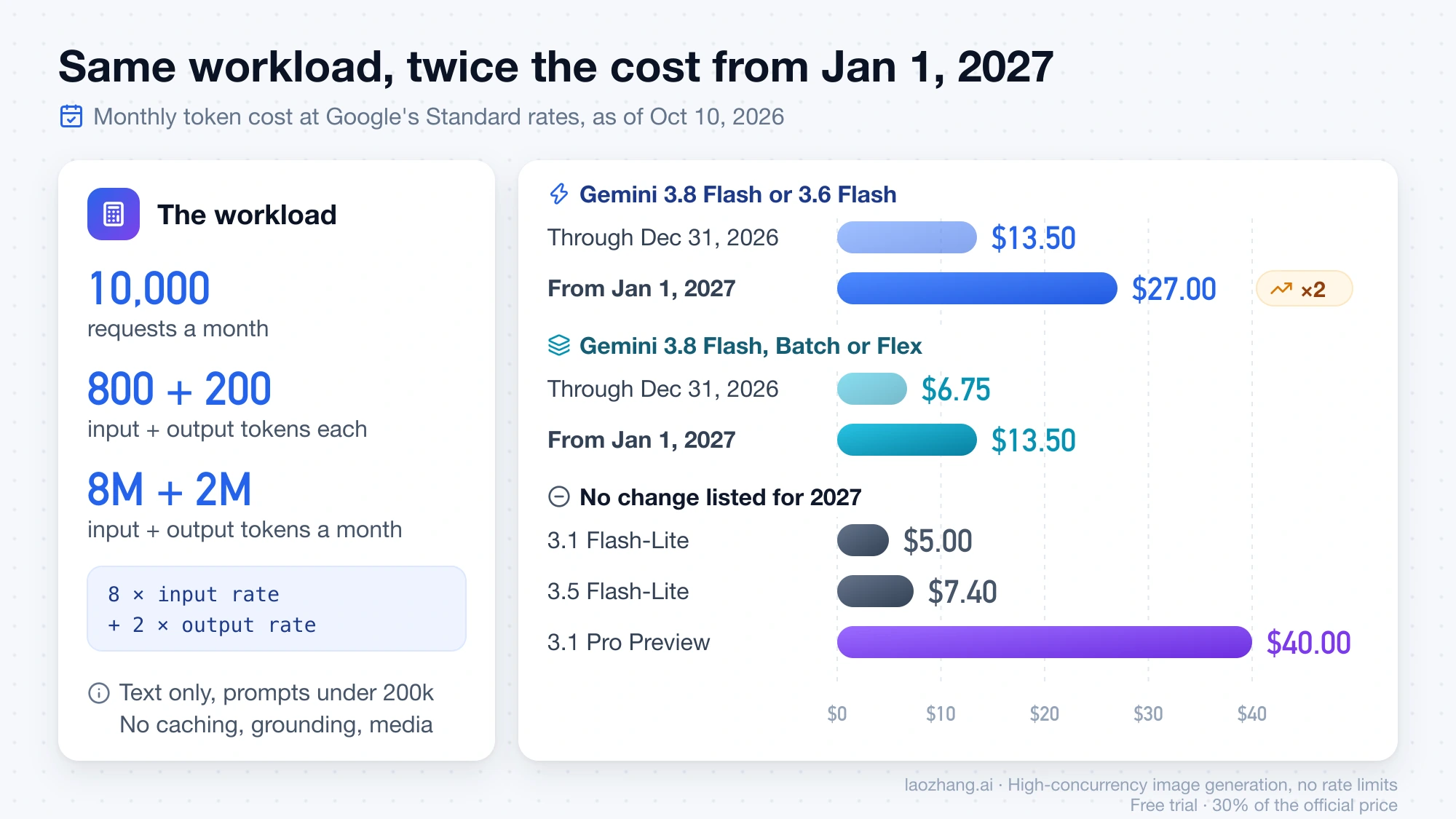 Monthly cost of 10,000 Gemini API requests: 3.8 Flash rises from $13.50 to $27.00 on January 1, 2027