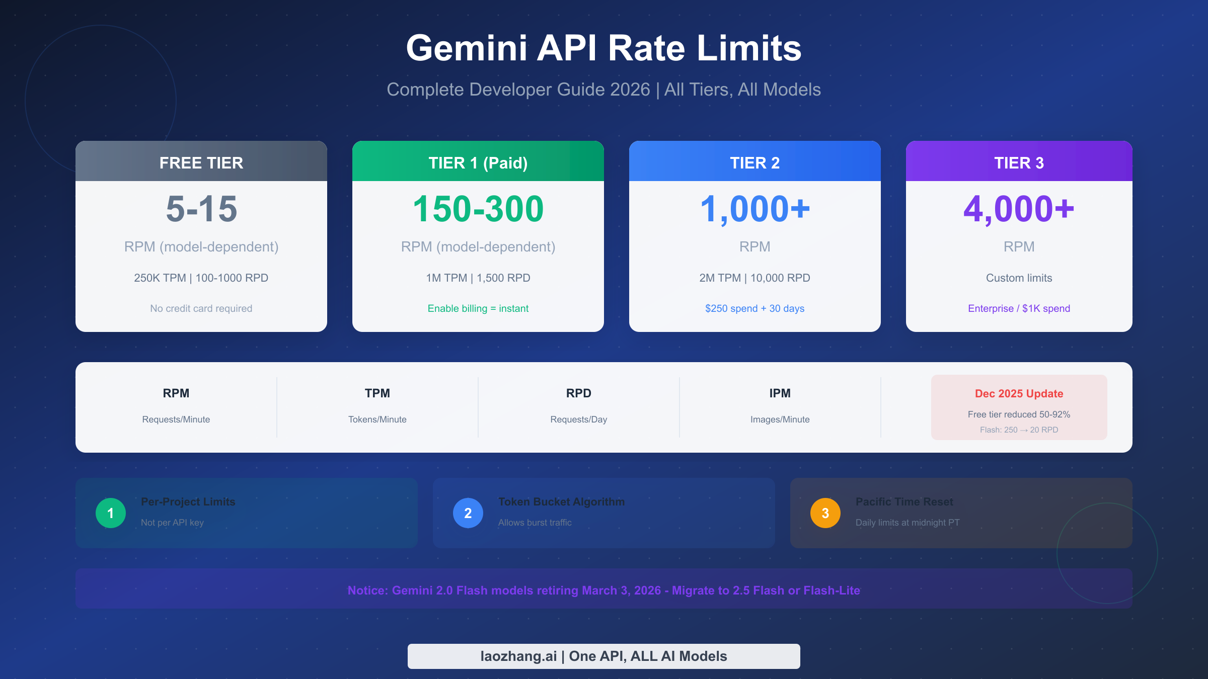 Gemini API Rate Limits 2026: Complete Developer Guide with All Tiers