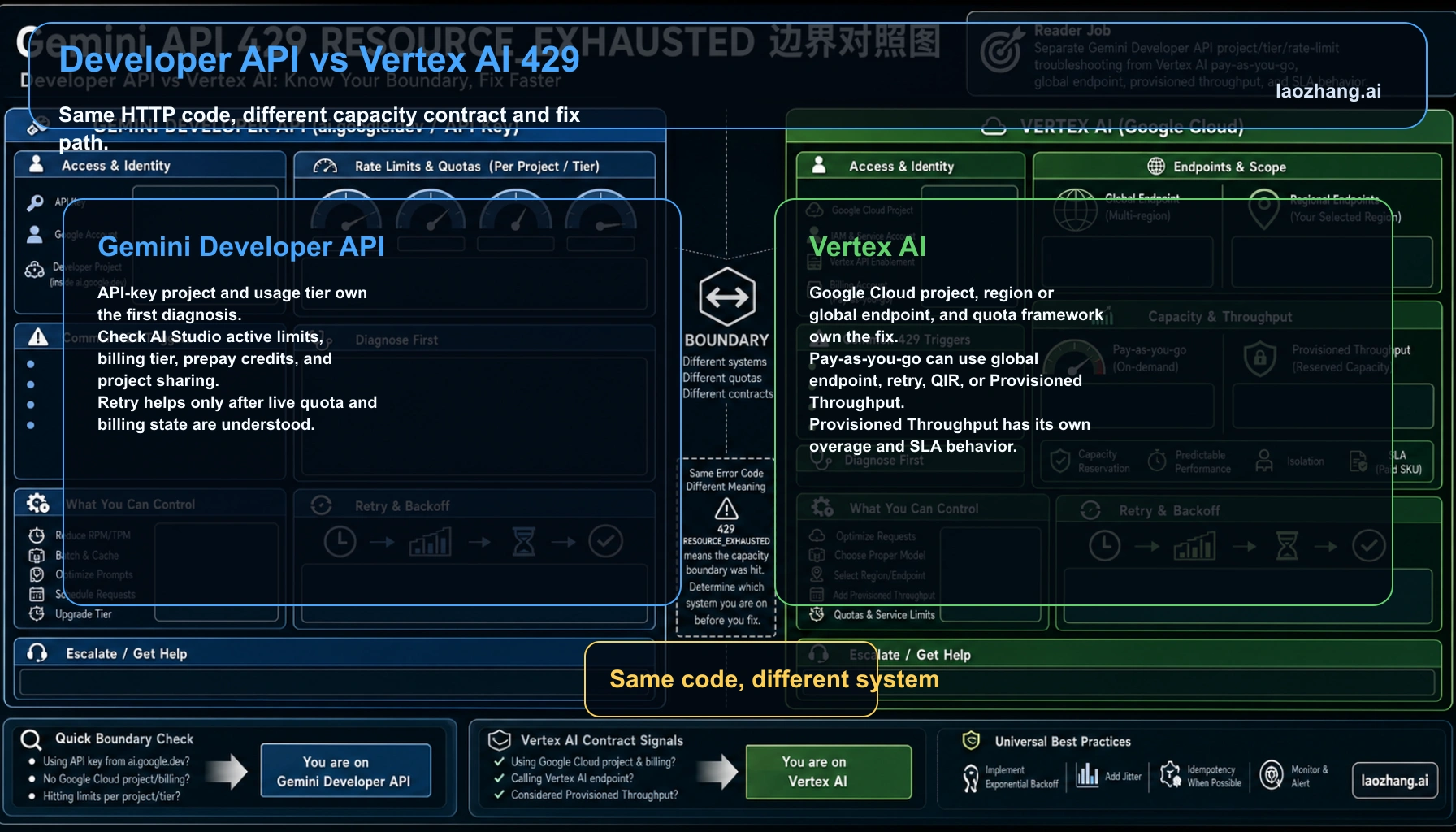 Gemini Developer API and Vertex AI 429 boundary board