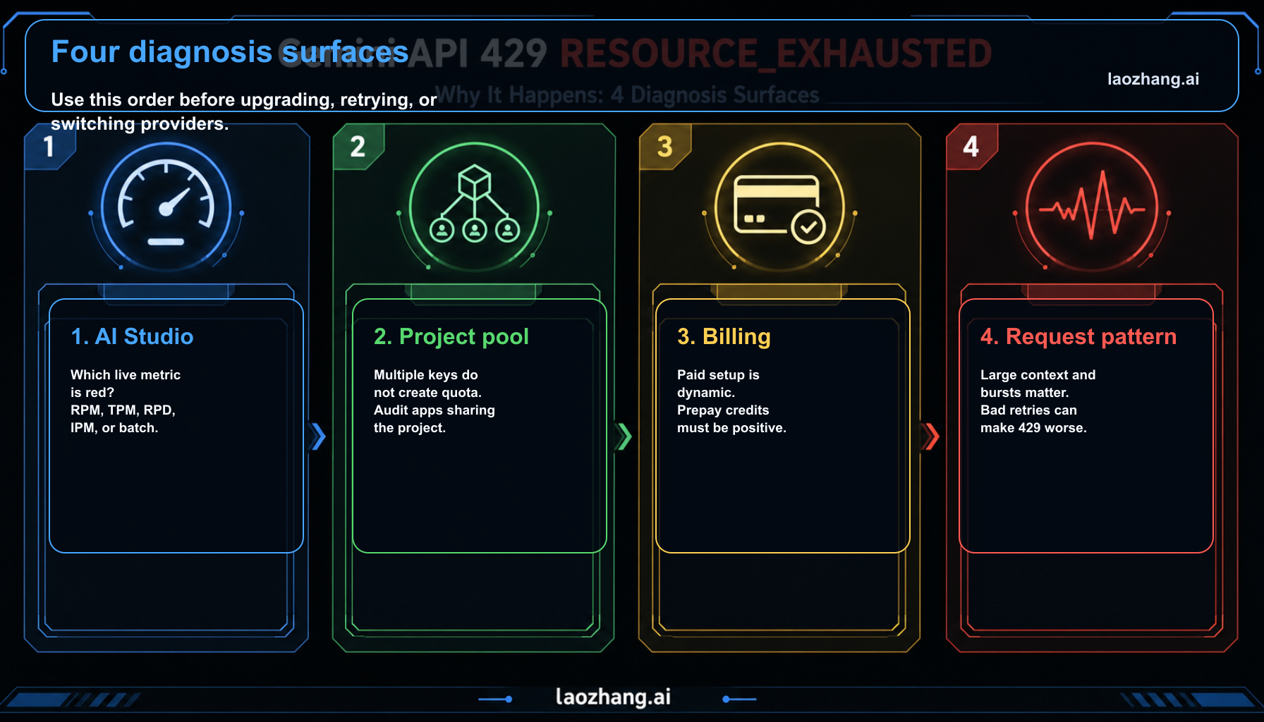 Gemini API 429 cover board showing four checks behind RESOURCE_EXHAUSTED