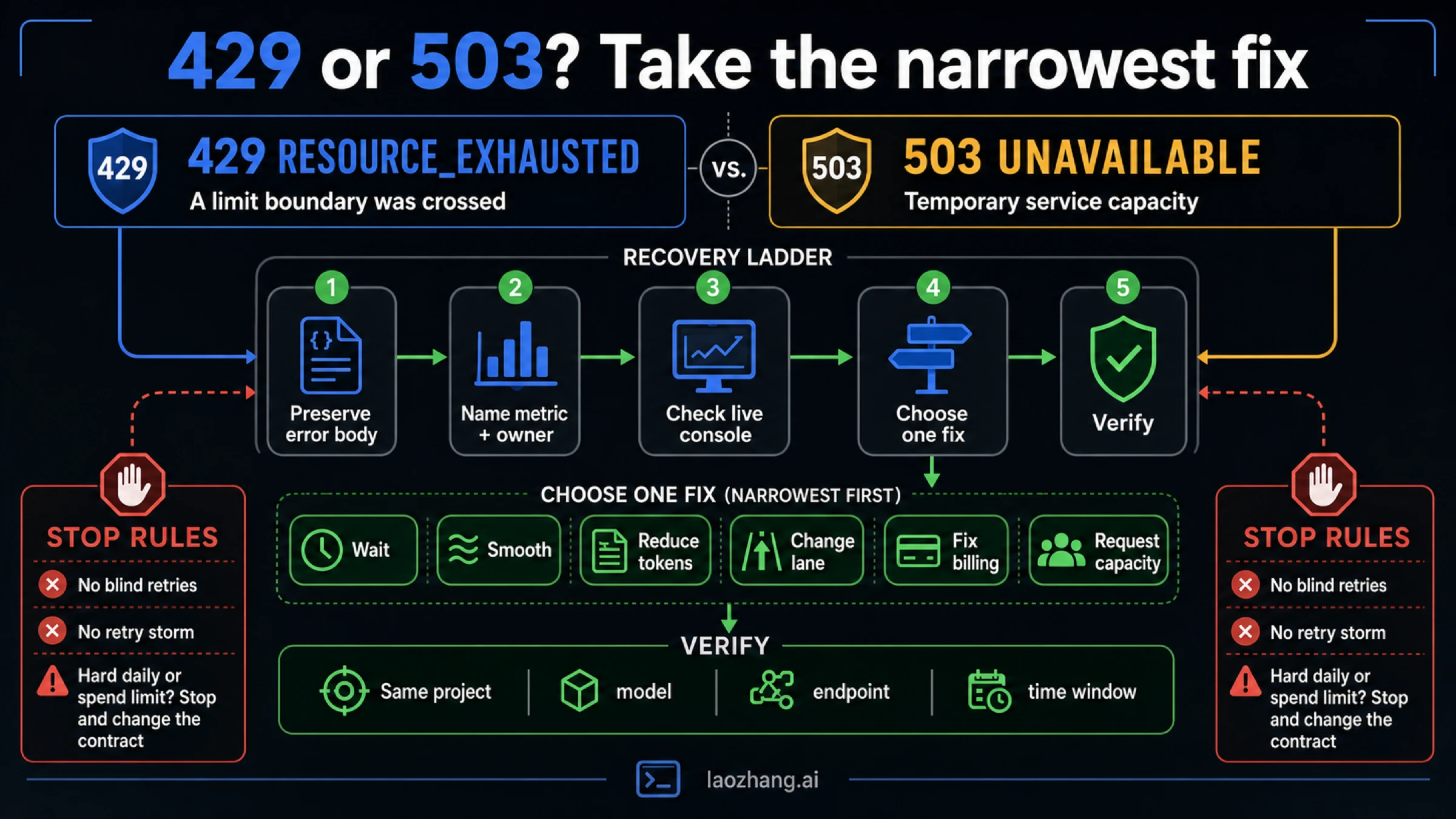 Gemini 429 and 503 recovery ladder with retry boundaries, smoothing, lanes, capacity, and verification