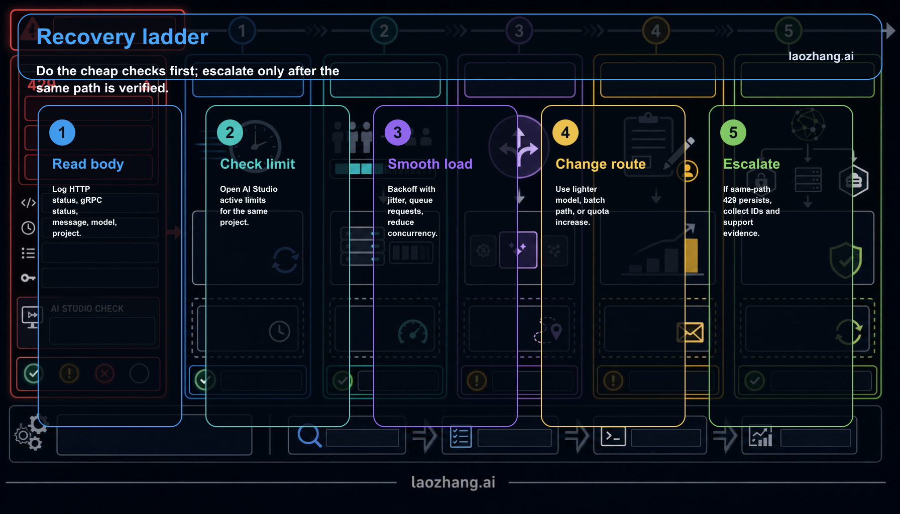 Gemini API 429 recovery ladder from error body to quota increase or escalation