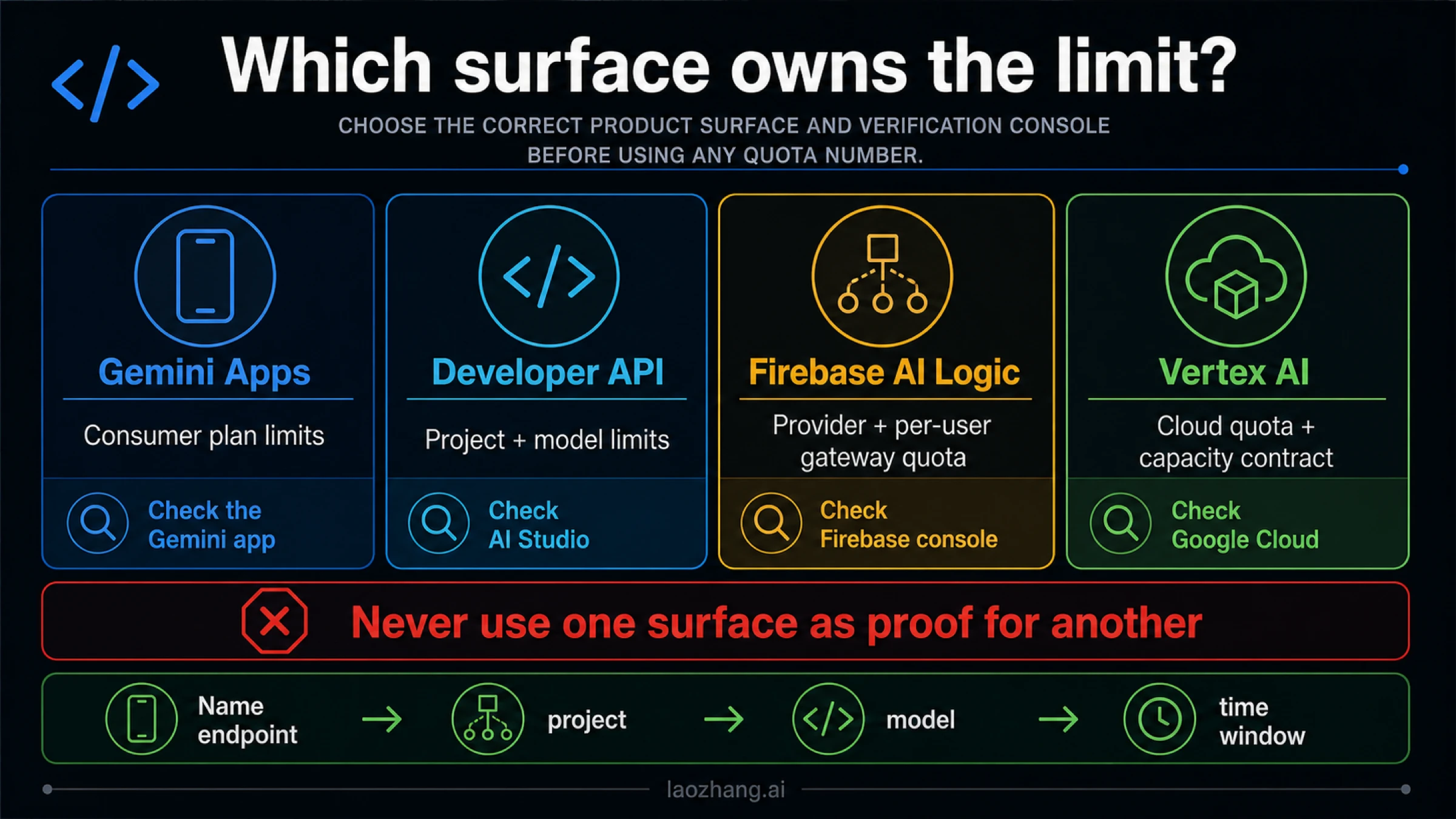 Owner map separating Gemini Apps, the Gemini Developer API, Firebase AI Logic, and Vertex AI