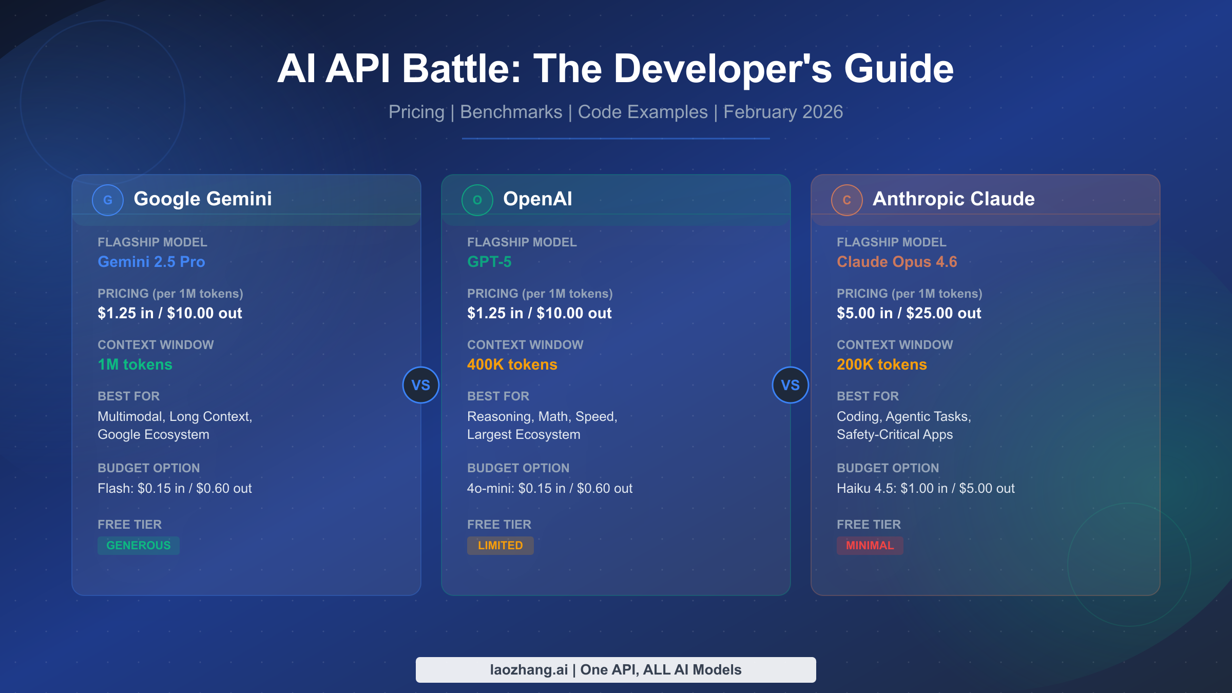 Gemini API vs OpenAI vs Claude: The Developer's Decision Guide (February 2026)