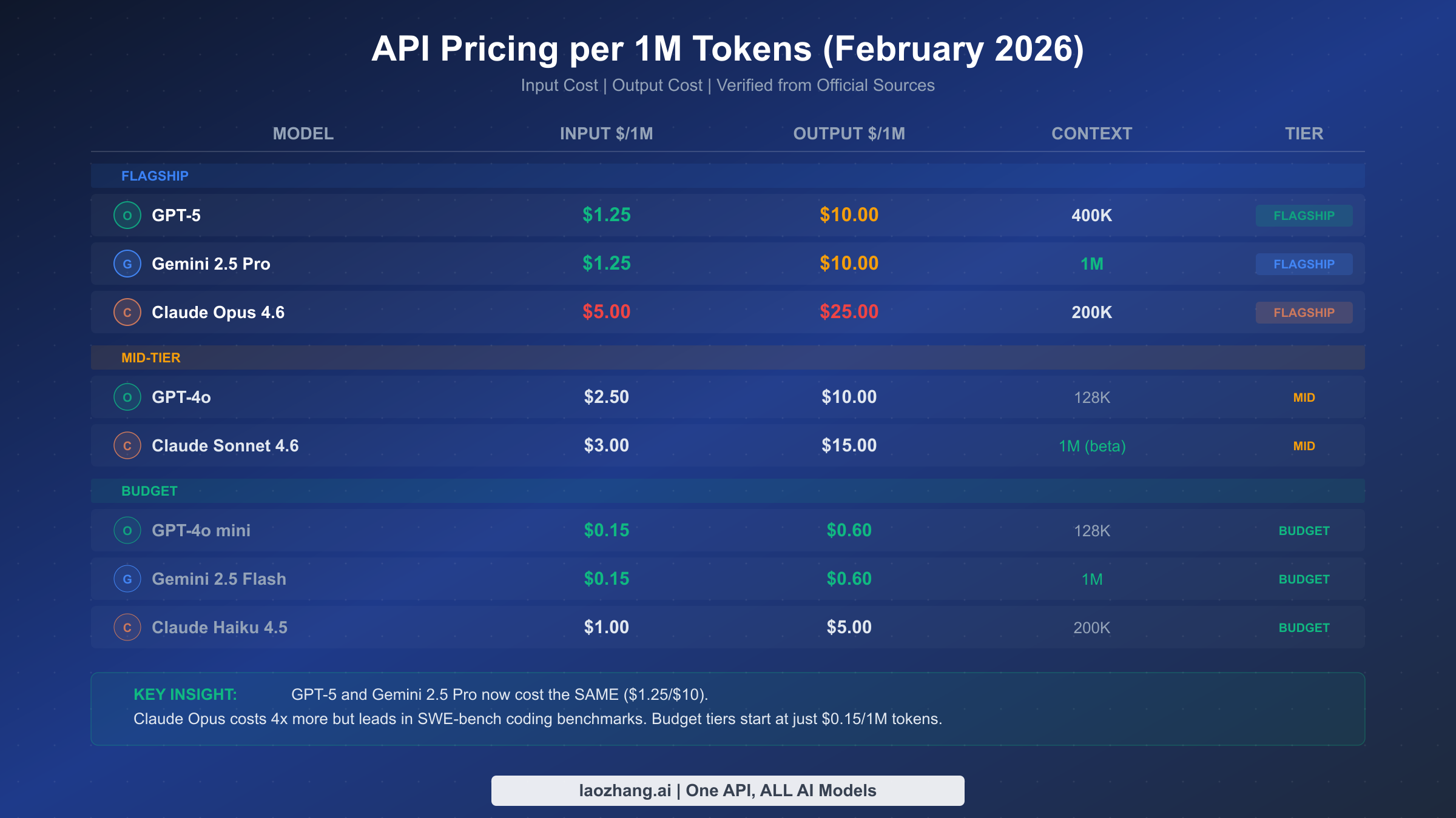 Complete API pricing comparison table showing costs per million tokens for Gemini, OpenAI, and Claude models across all tiers