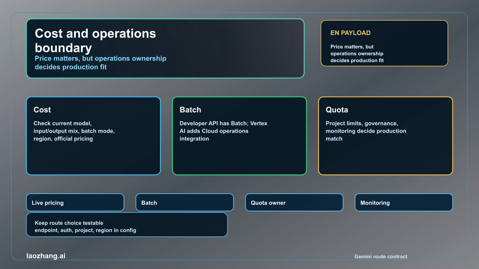 Gemini route cost batch and operations boundary