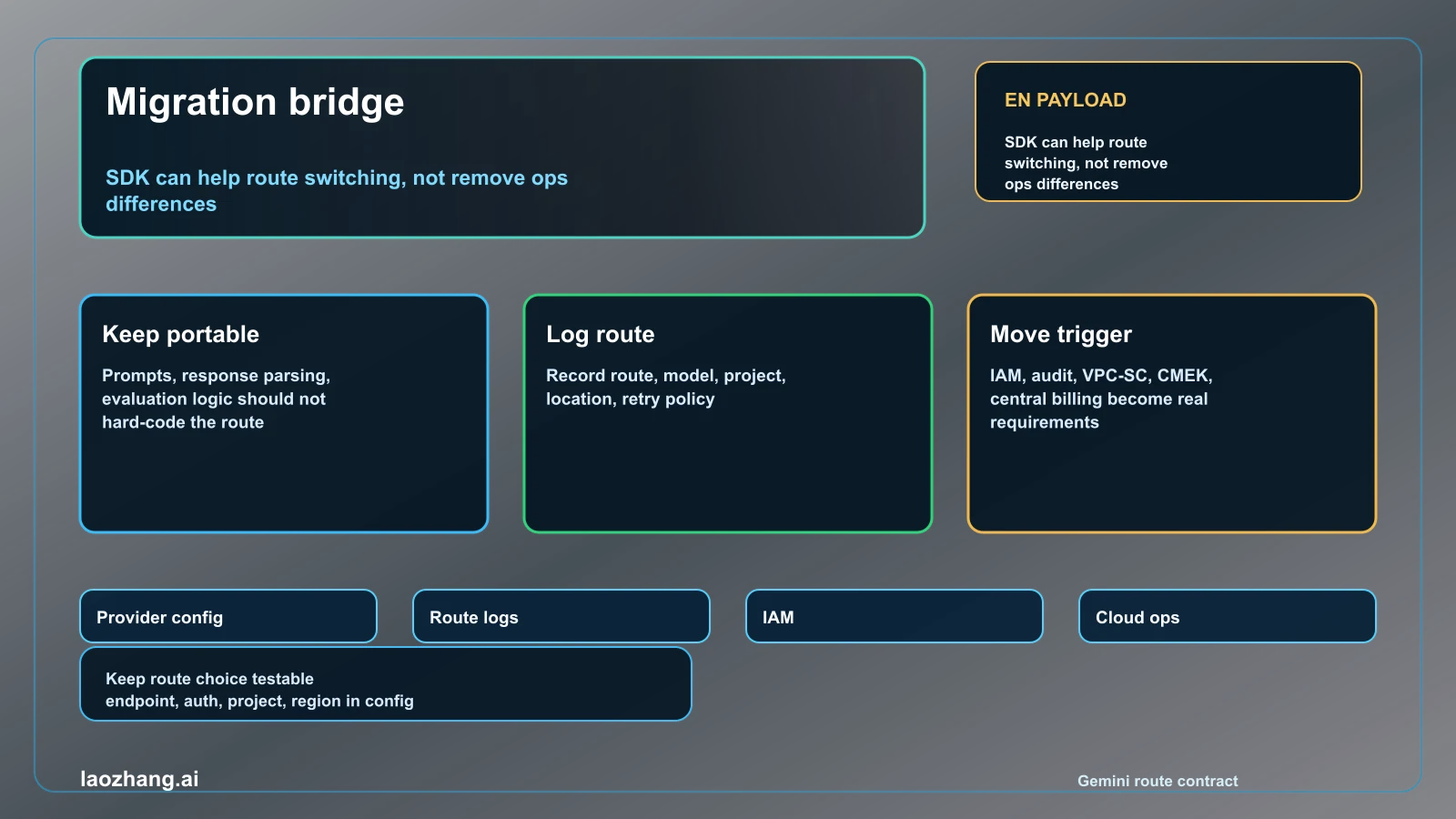 Gemini API in Vertex AI migration bridge
