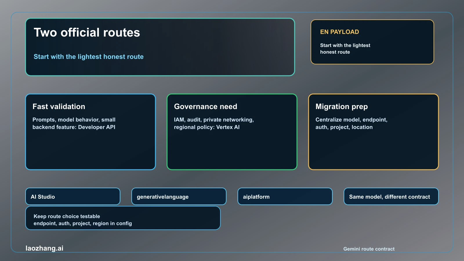 Gemini Developer API and Vertex AI decision matrix