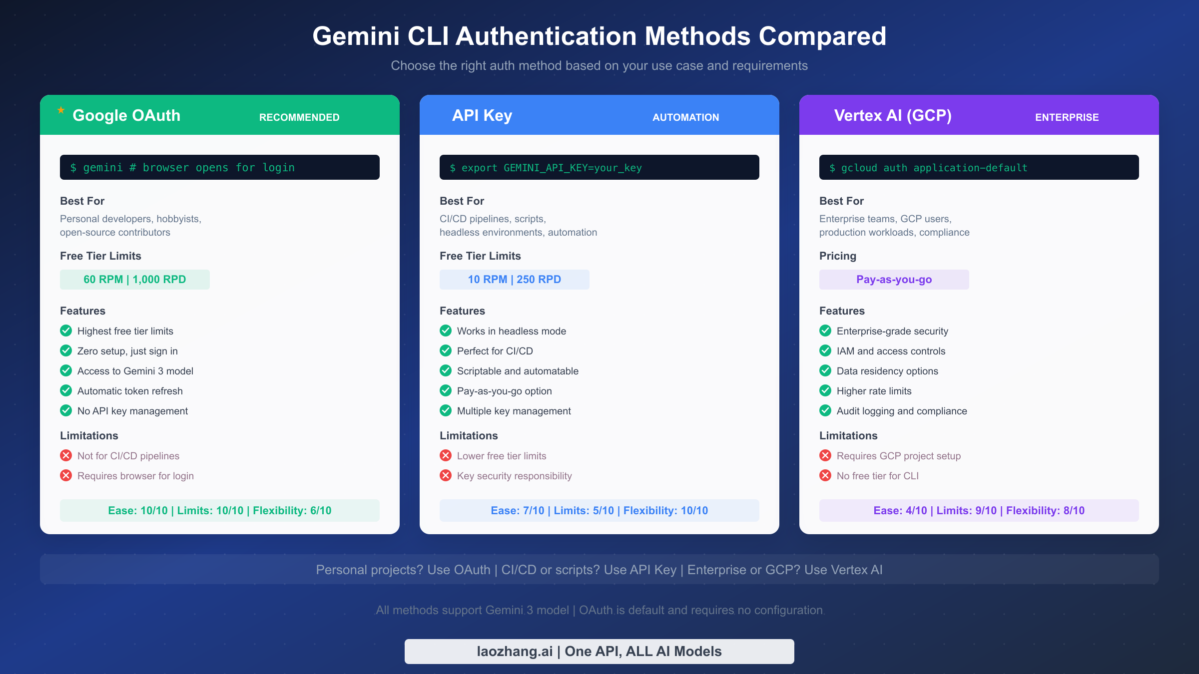 Side-by-side comparison of three Gemini CLI authentication methods: Google OAuth, API Key, and Vertex AI with limits and features