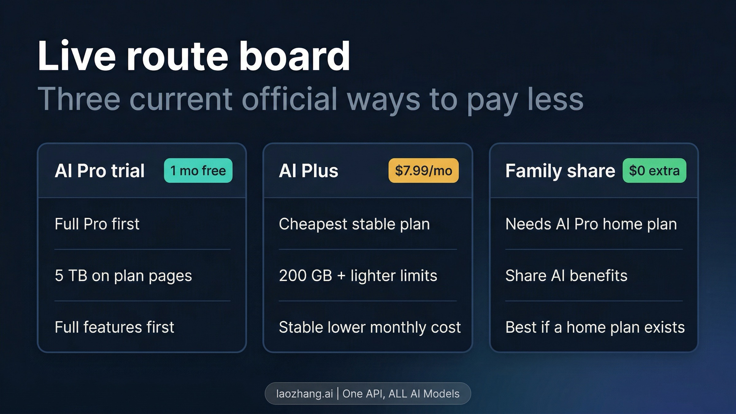 Comparison board showing the three current official ways to pay less for Gemini: AI Pro trial, AI Plus, and family sharing