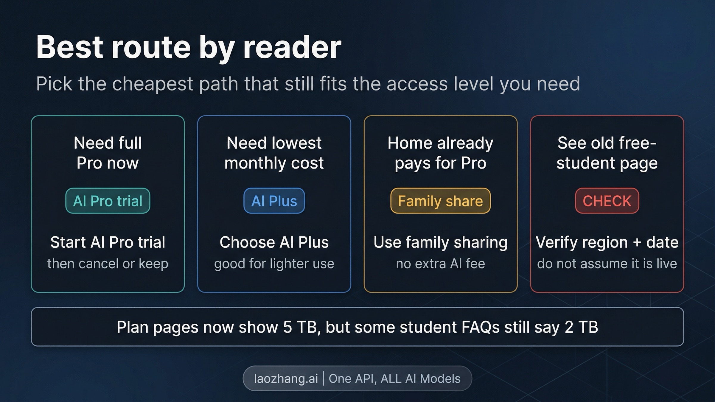 Decision board showing which Gemini route fits different readers: AI Pro trial, AI Plus, family sharing, or verifying an old student page