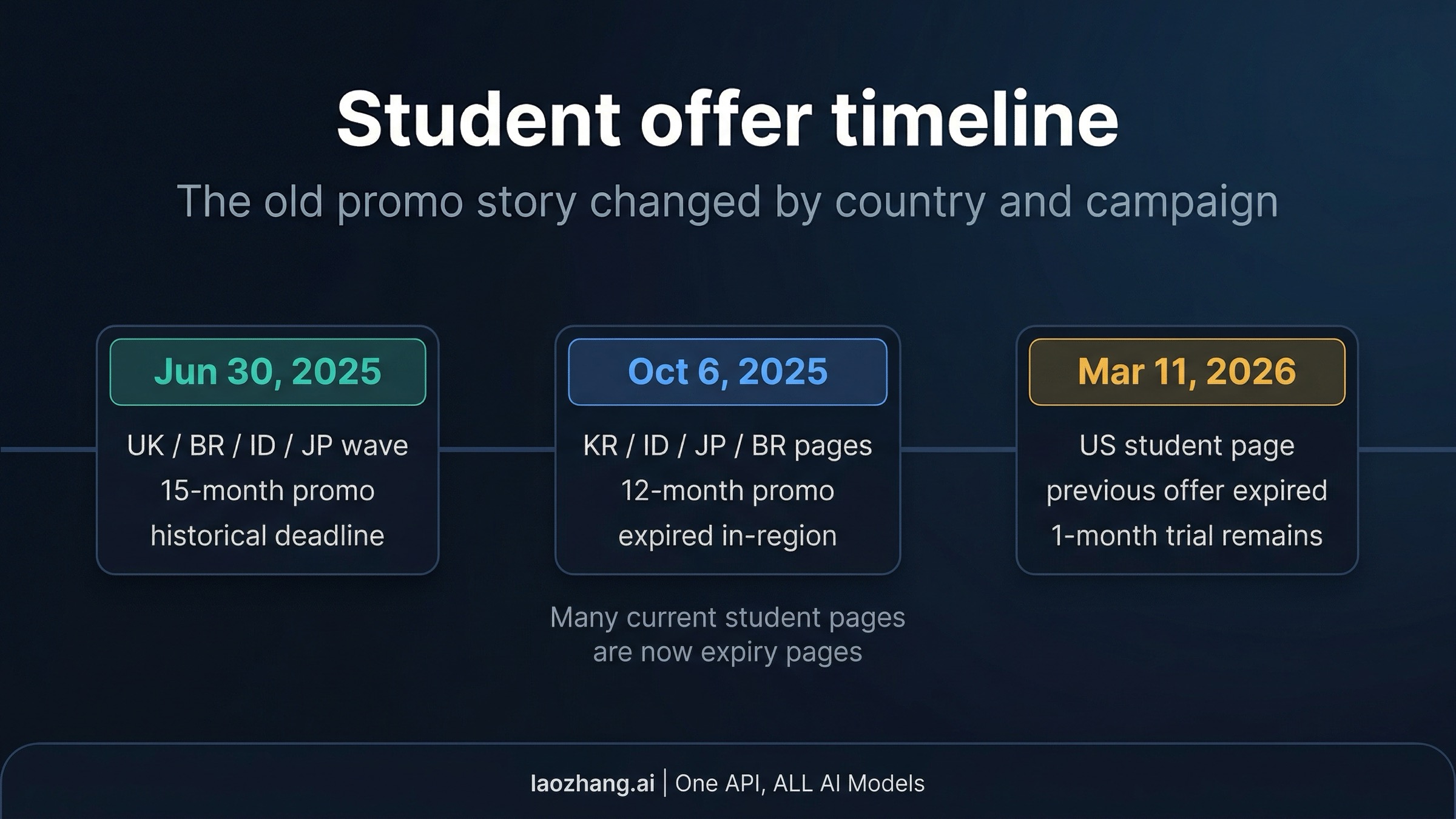 Timeline graphic showing the regional student-offer waves and the dates that many public Gemini student pages now point to as expired