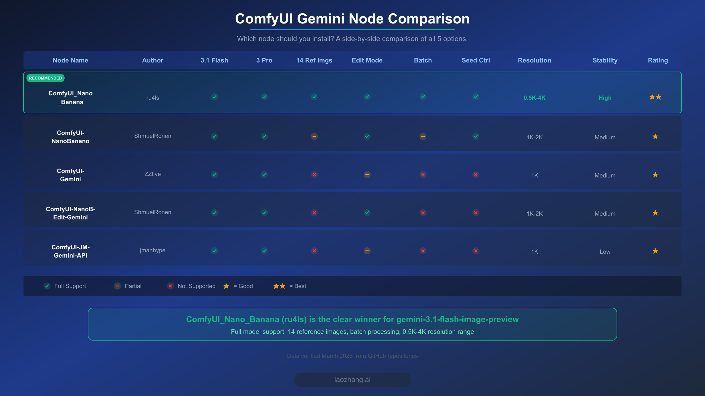 ComfyUI Gemini node comparison chart showing features across 5 nodes
