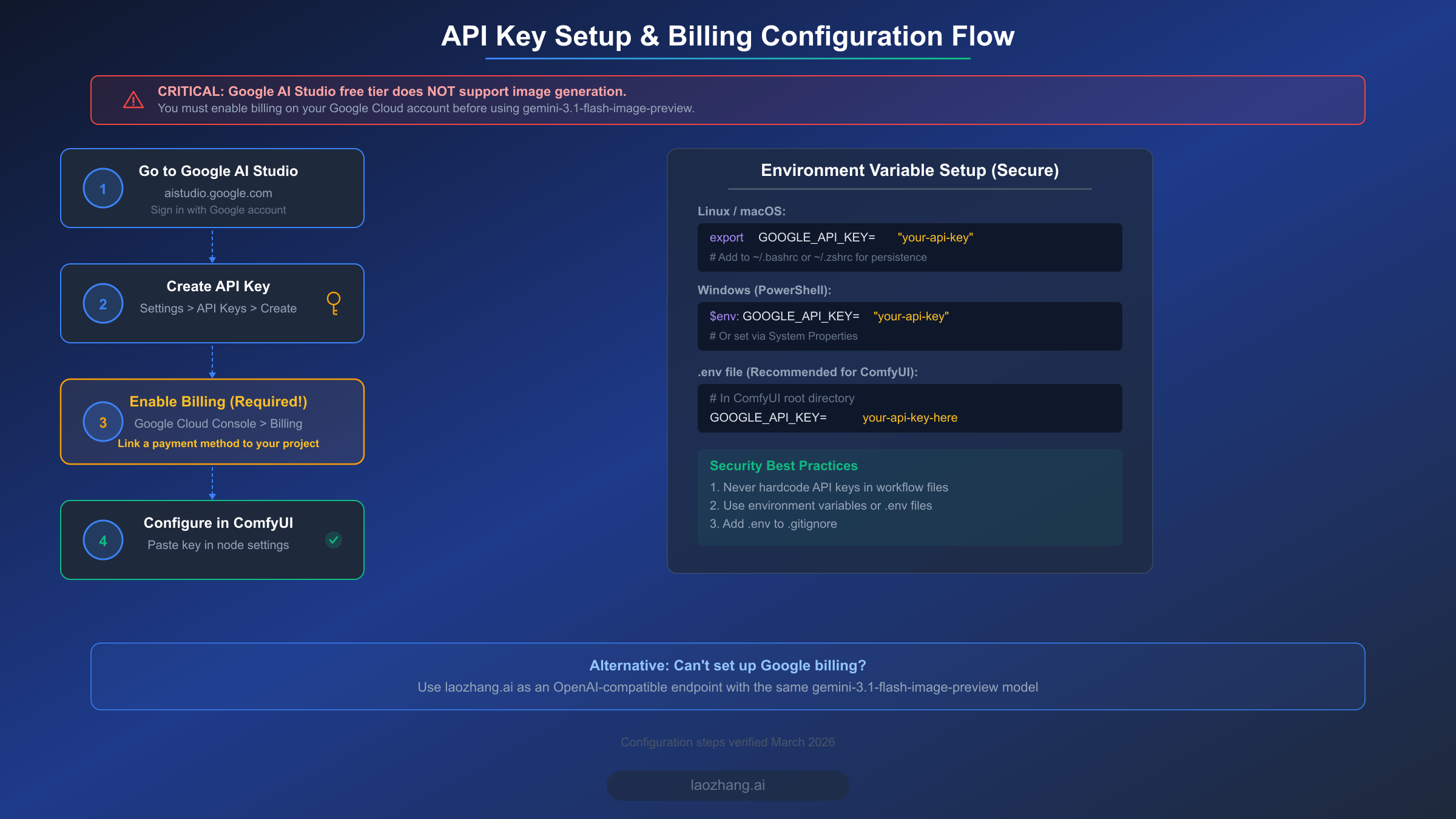 Step-by-step API key setup and billing configuration flow diagram