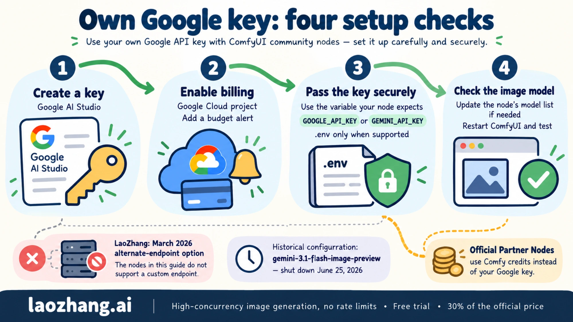 API key and billing setup flow for using your own Google key in ComfyUI