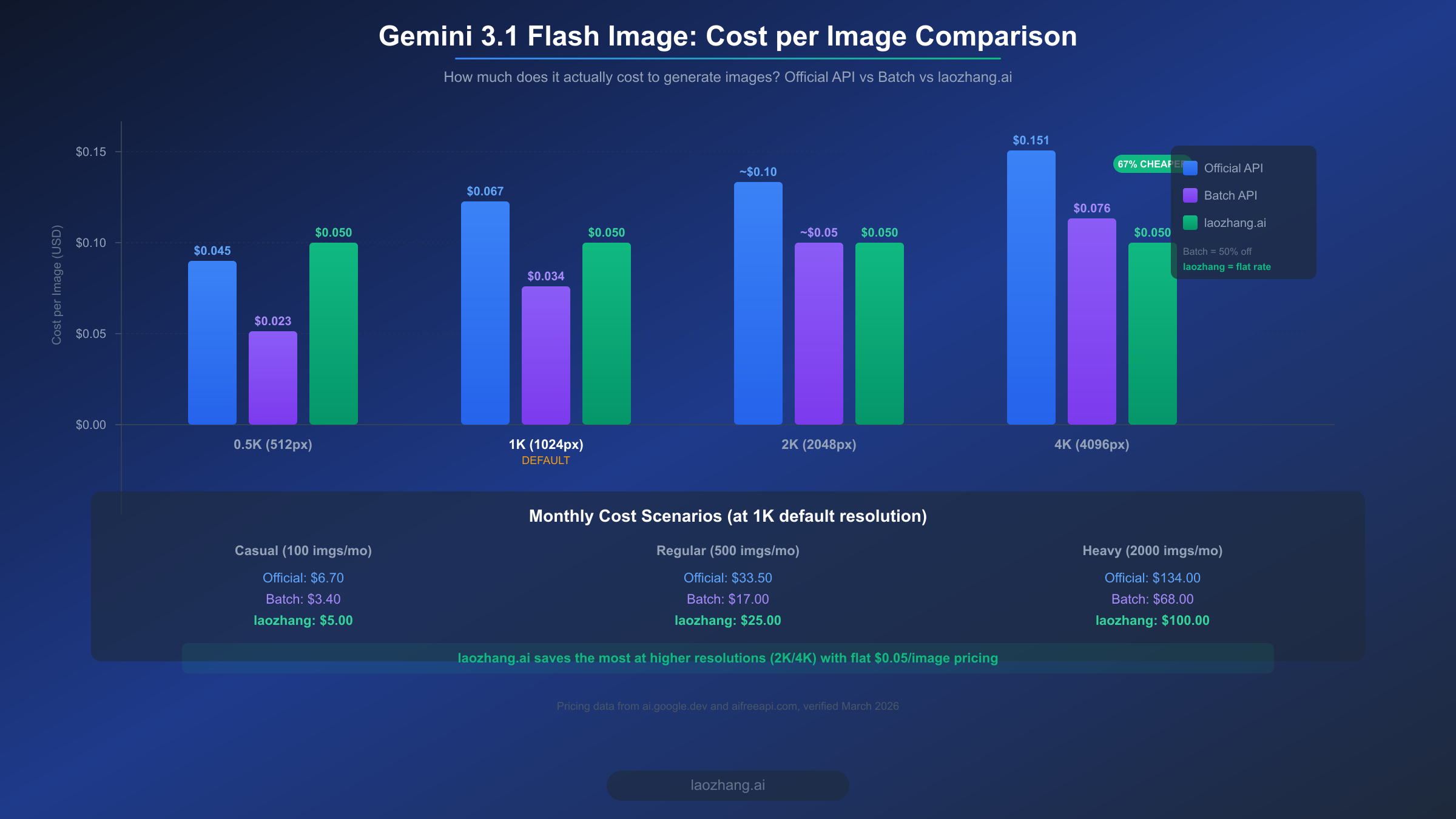 Pricing comparison bar chart showing official API vs batch vs laozhang.ai costs