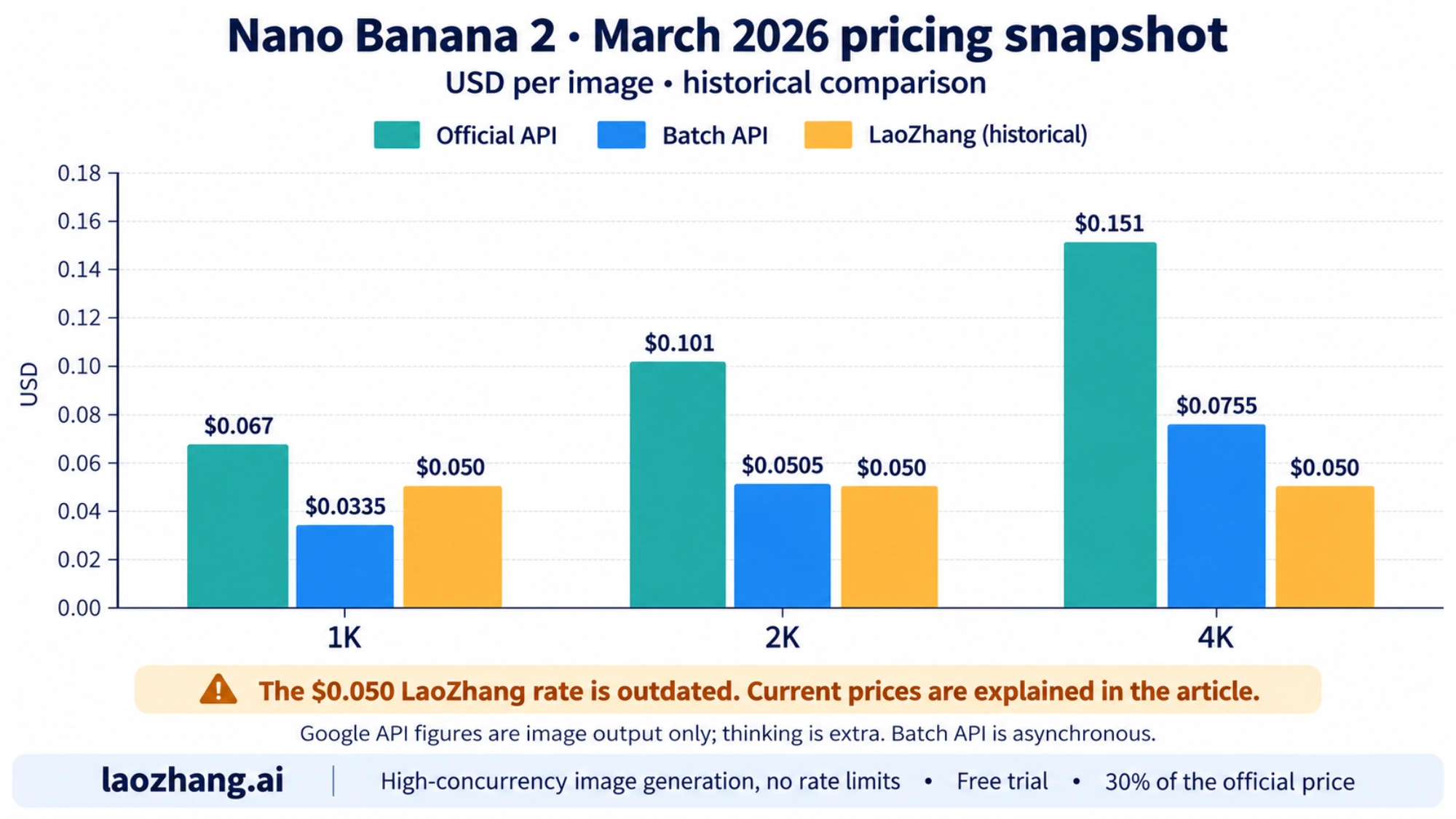 March 2026 per-image cost chart for Nano Banana 2: official API, Batch API and LaoZhang