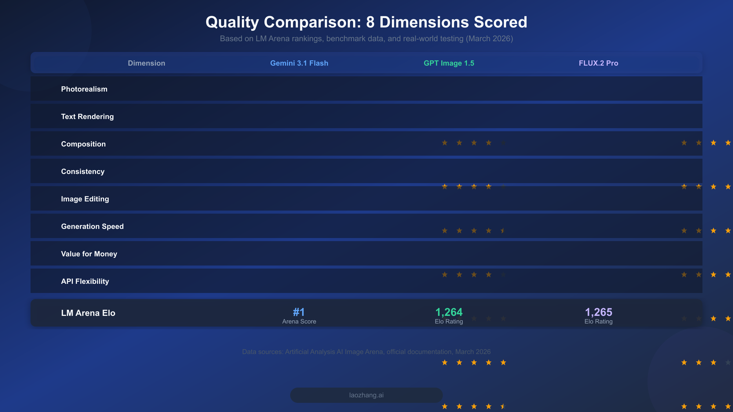 Quality comparison chart scoring Gemini Flash, GPT Image 1.5, and FLUX.2 across 8 dimensions