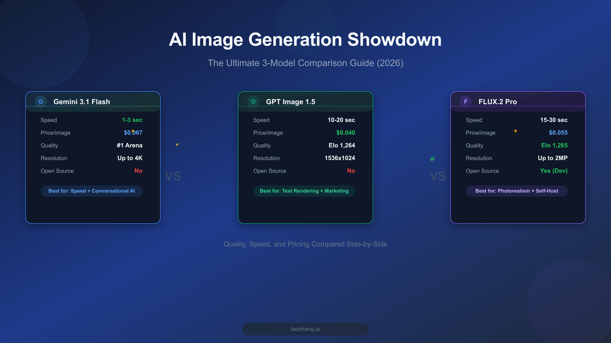 Gemini 3.1 Flash Image vs GPT Image 1.5 vs FLUX.2: The Ultimate Comparison Guide (2026)