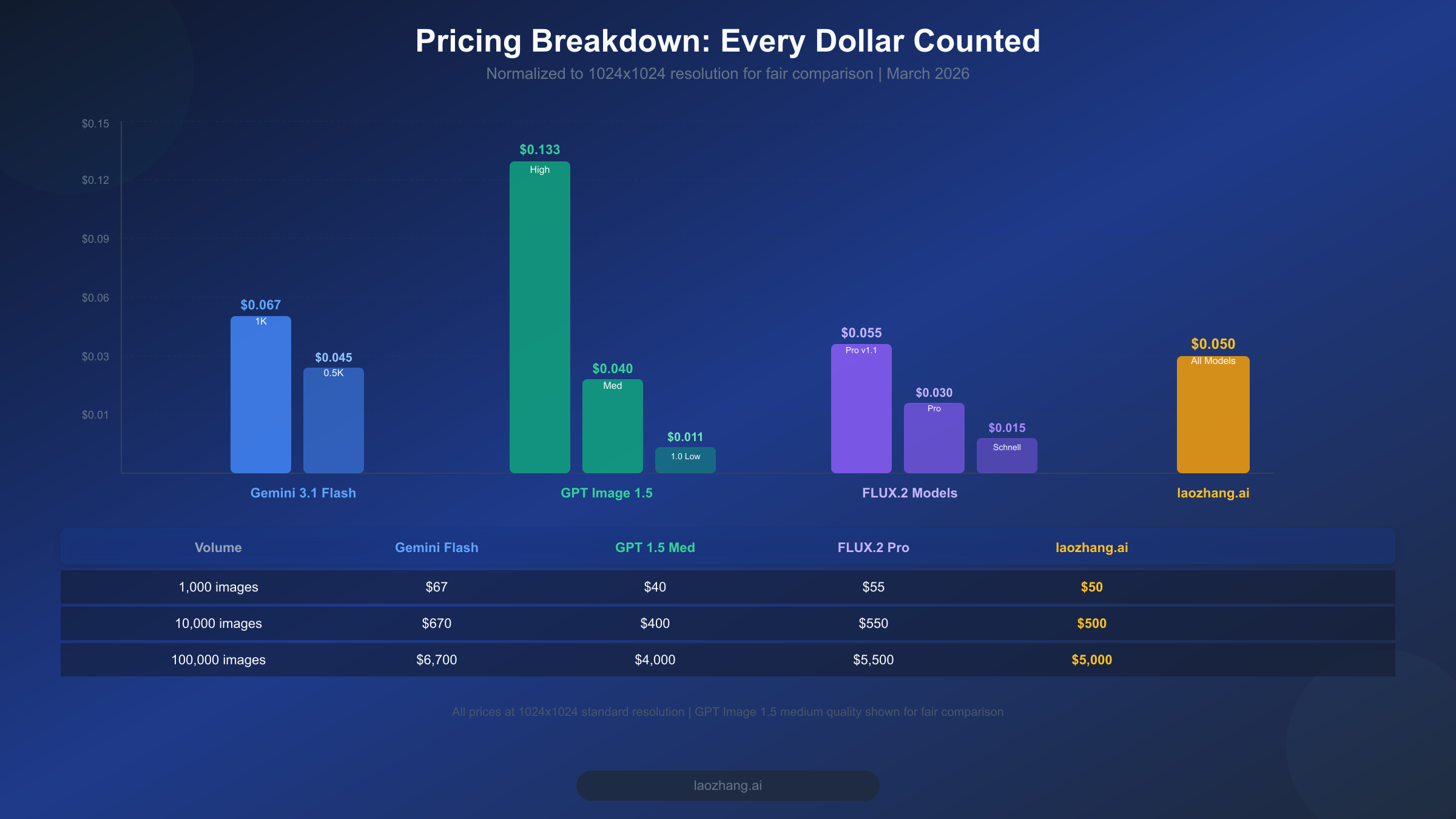 Pricing comparison bar chart showing per-image costs for Gemini Flash, GPT Image 1.5, FLUX.2, and laozhang.ai