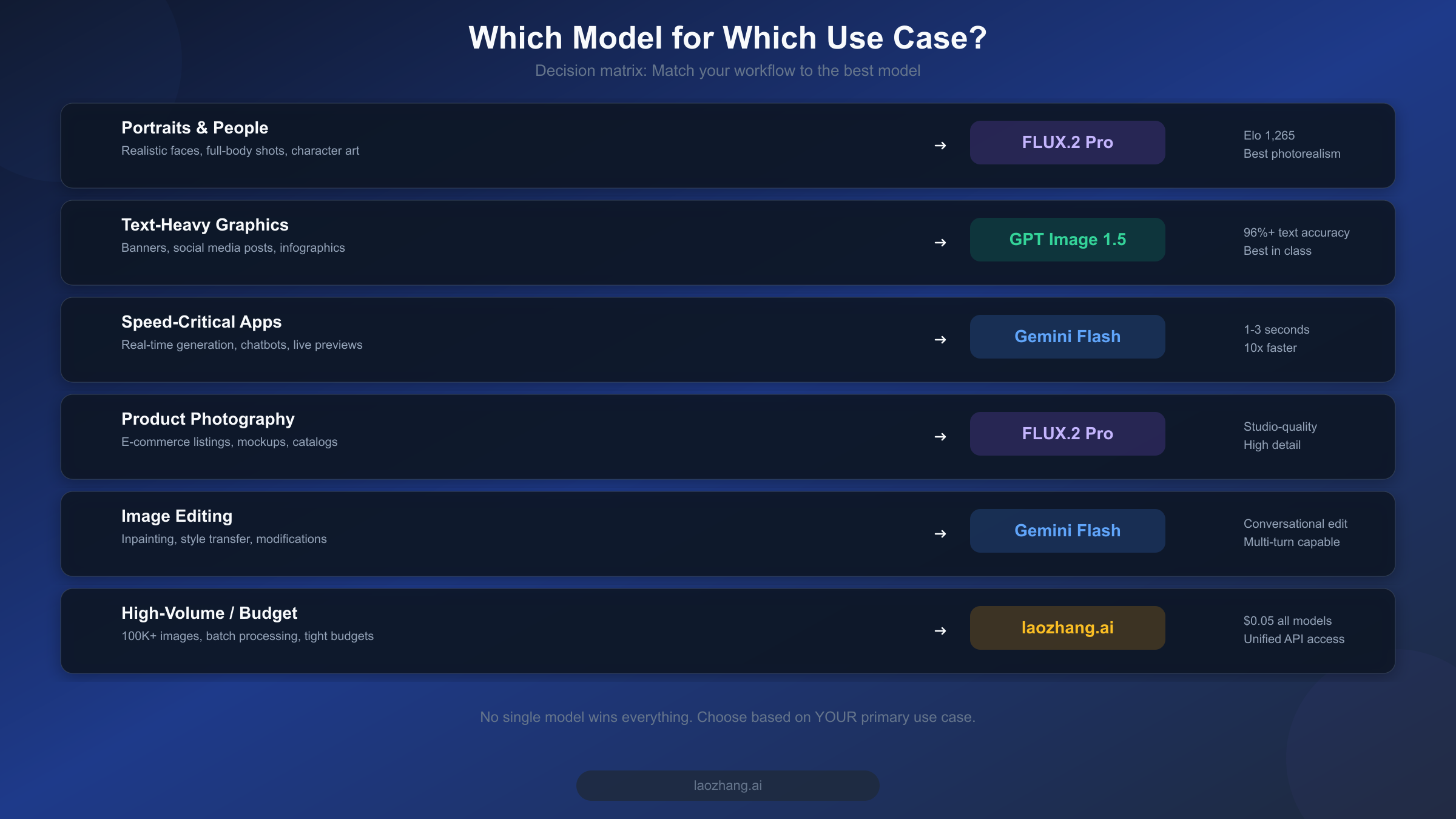 Use case decision matrix matching workflows to the best AI image model