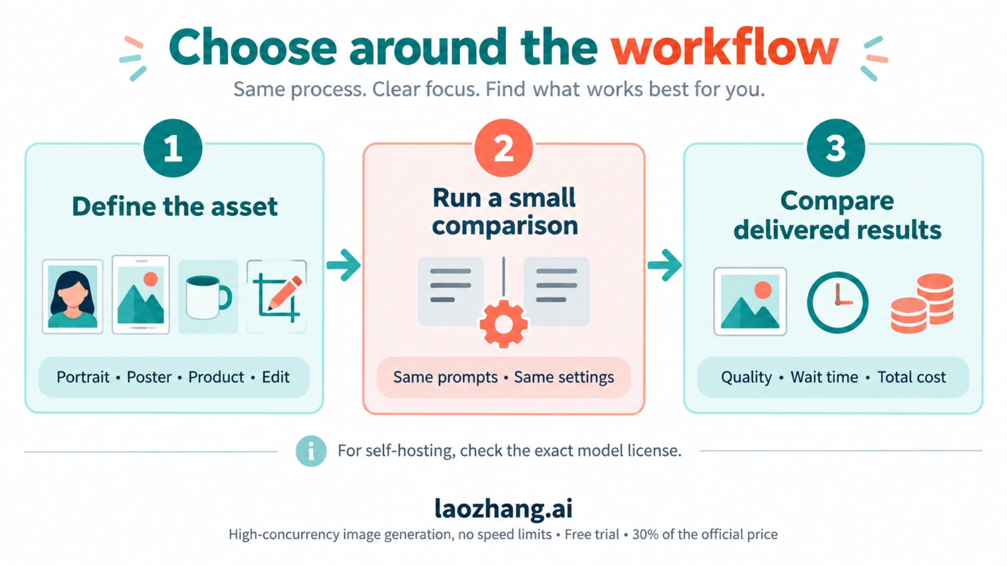 A workflow for comparing image models using common prompts, delivered quality, wait time and total cost