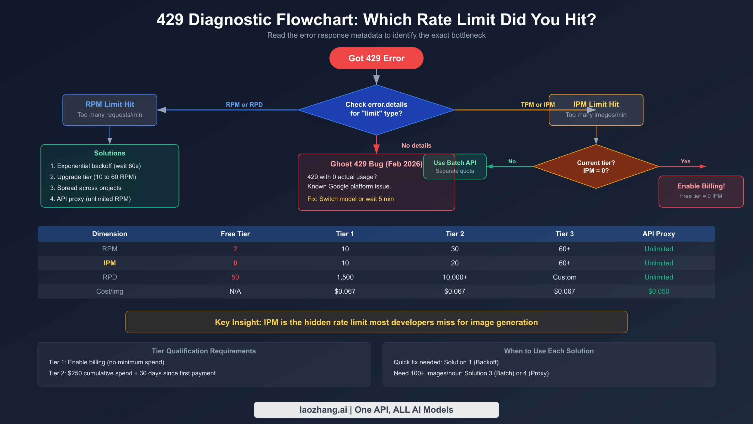 429 diagnostic flowchart showing how to identify which rate limit dimension triggered the error