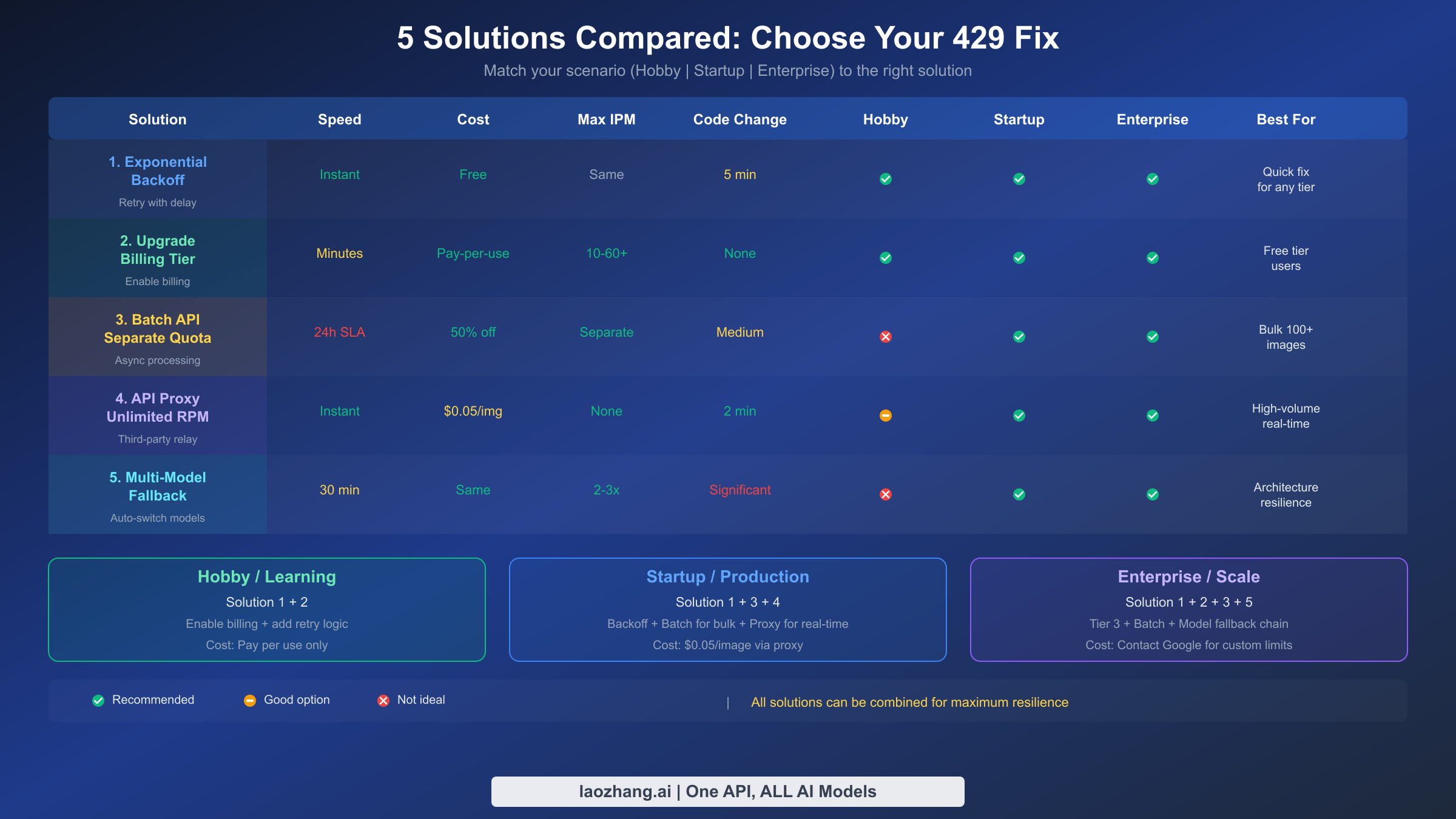 Comparison matrix of all 5 solutions with scenario-based recommendations for hobby, startup, and enterprise users