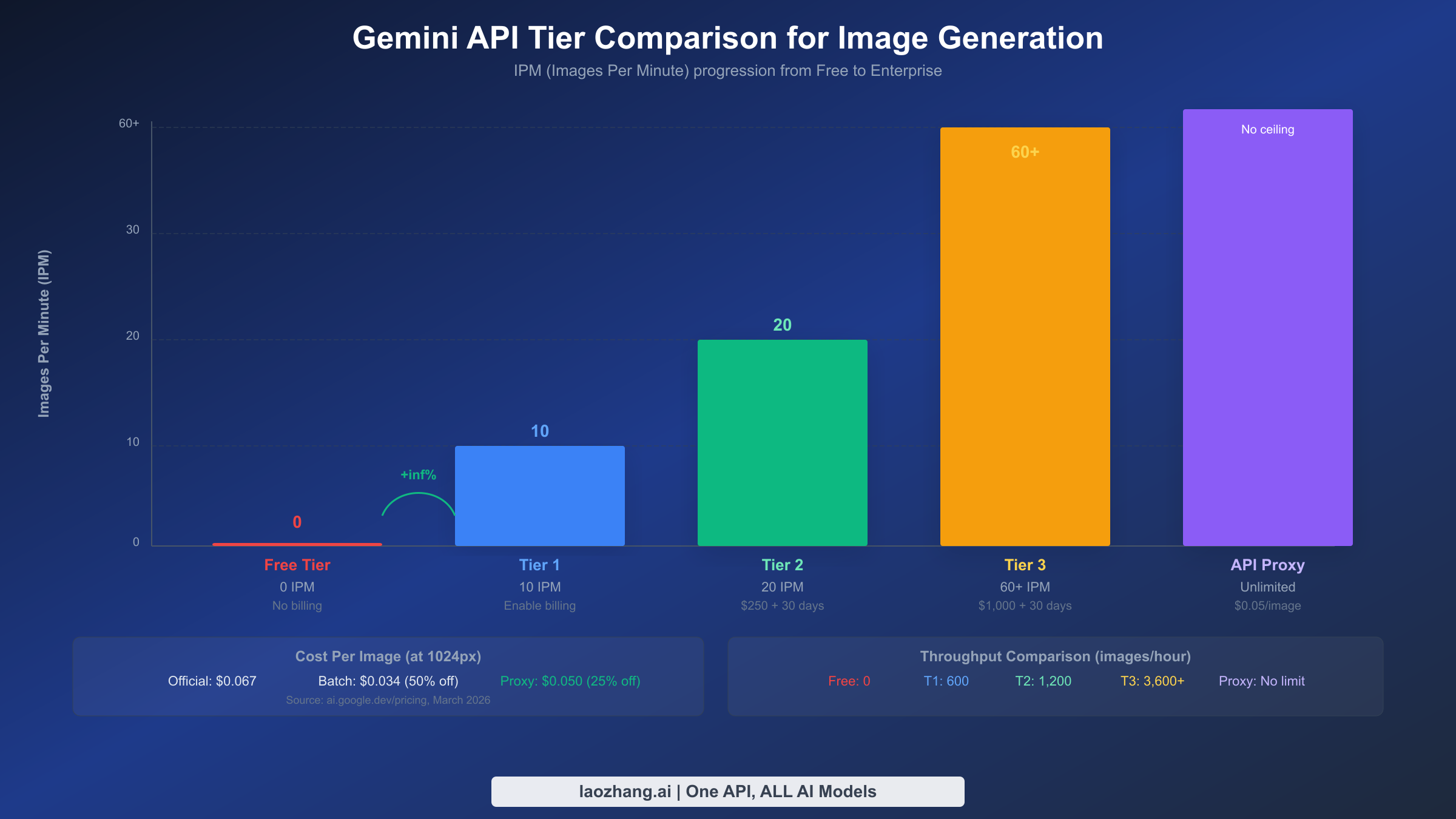 Gemini API tier comparison showing IPM progression from 0 on free tier to unlimited with API proxy