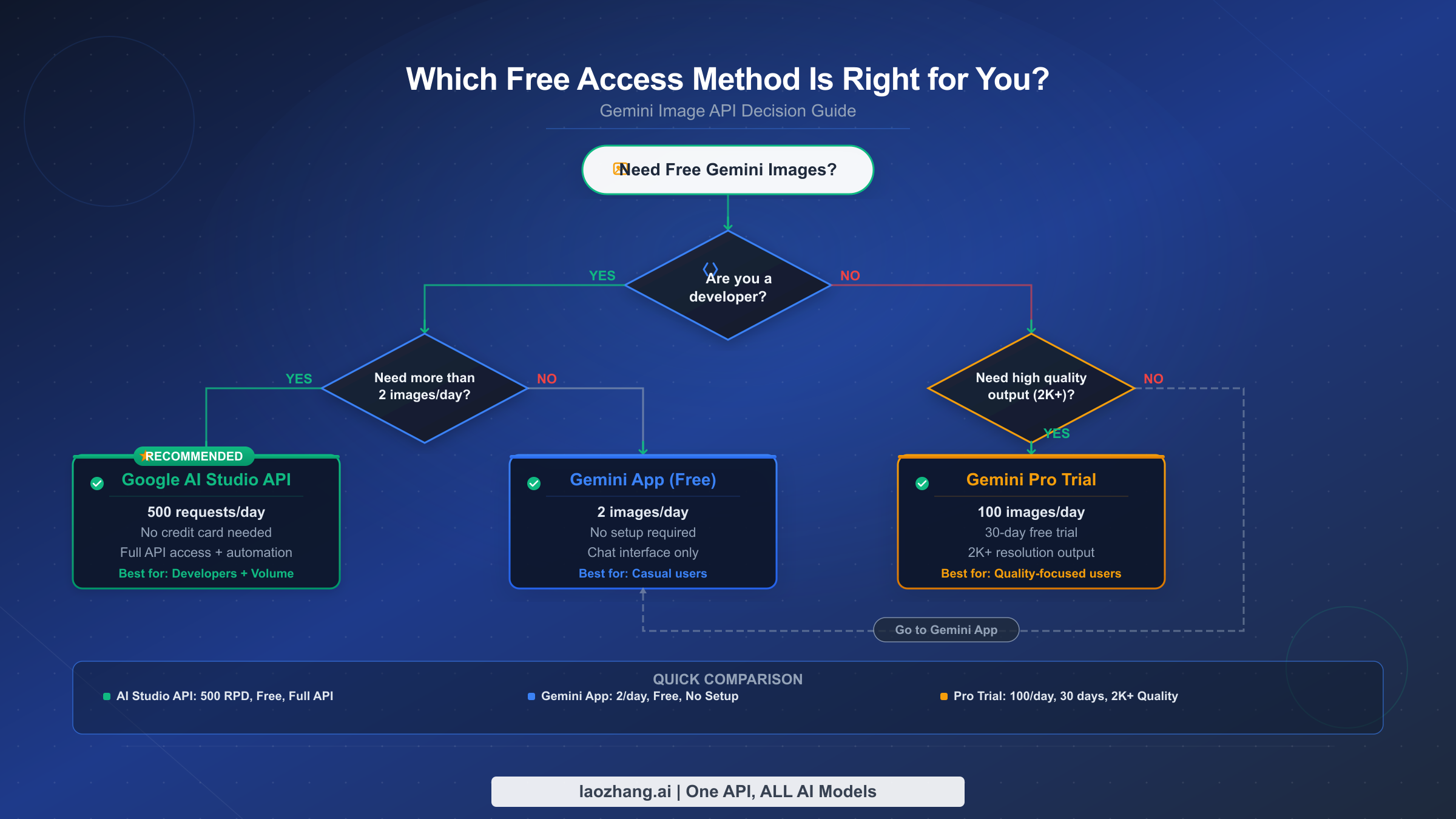 Decision flowchart helping developers choose the right free Gemini image API access method