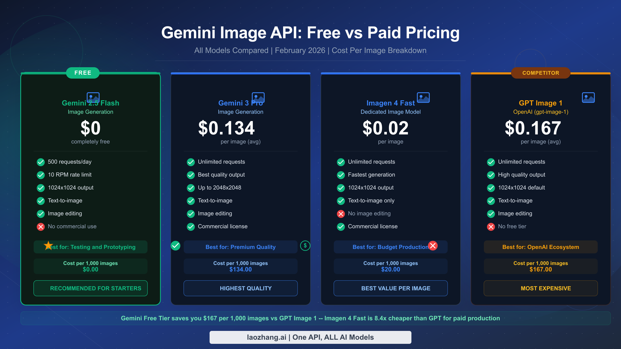 Gemini image API pricing comparison showing free and paid tiers across all models