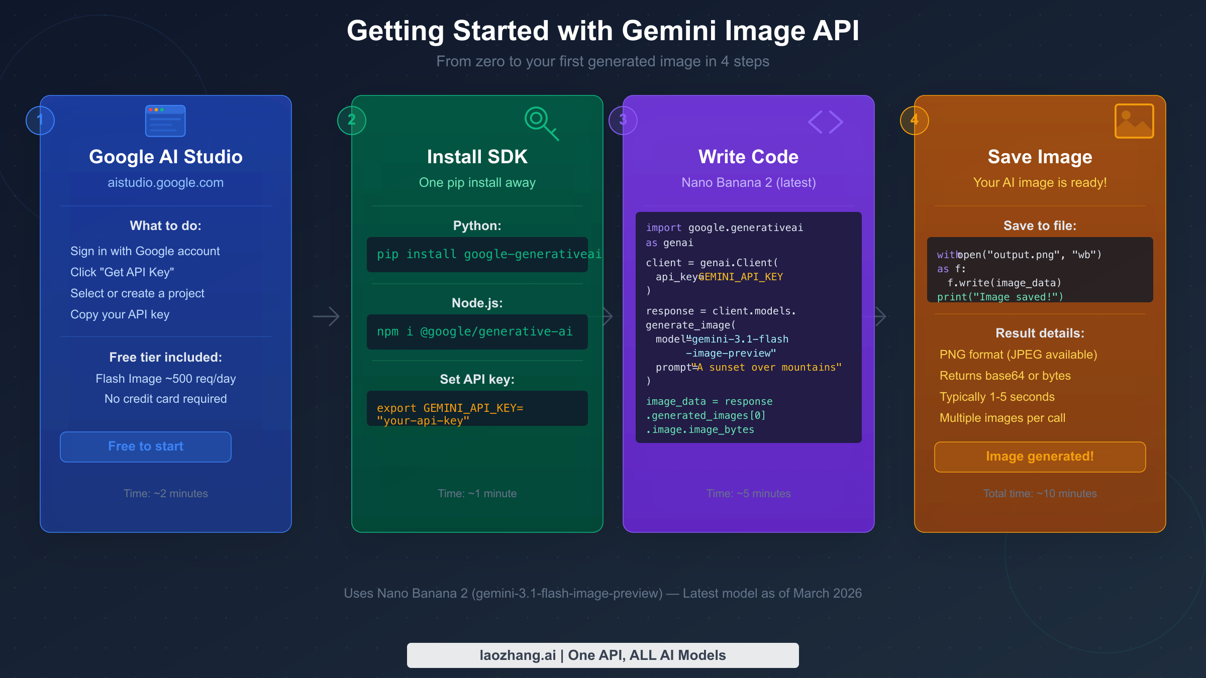 Gemini Image API setup flow: 4 steps from Google AI Studio to saving your first generated image