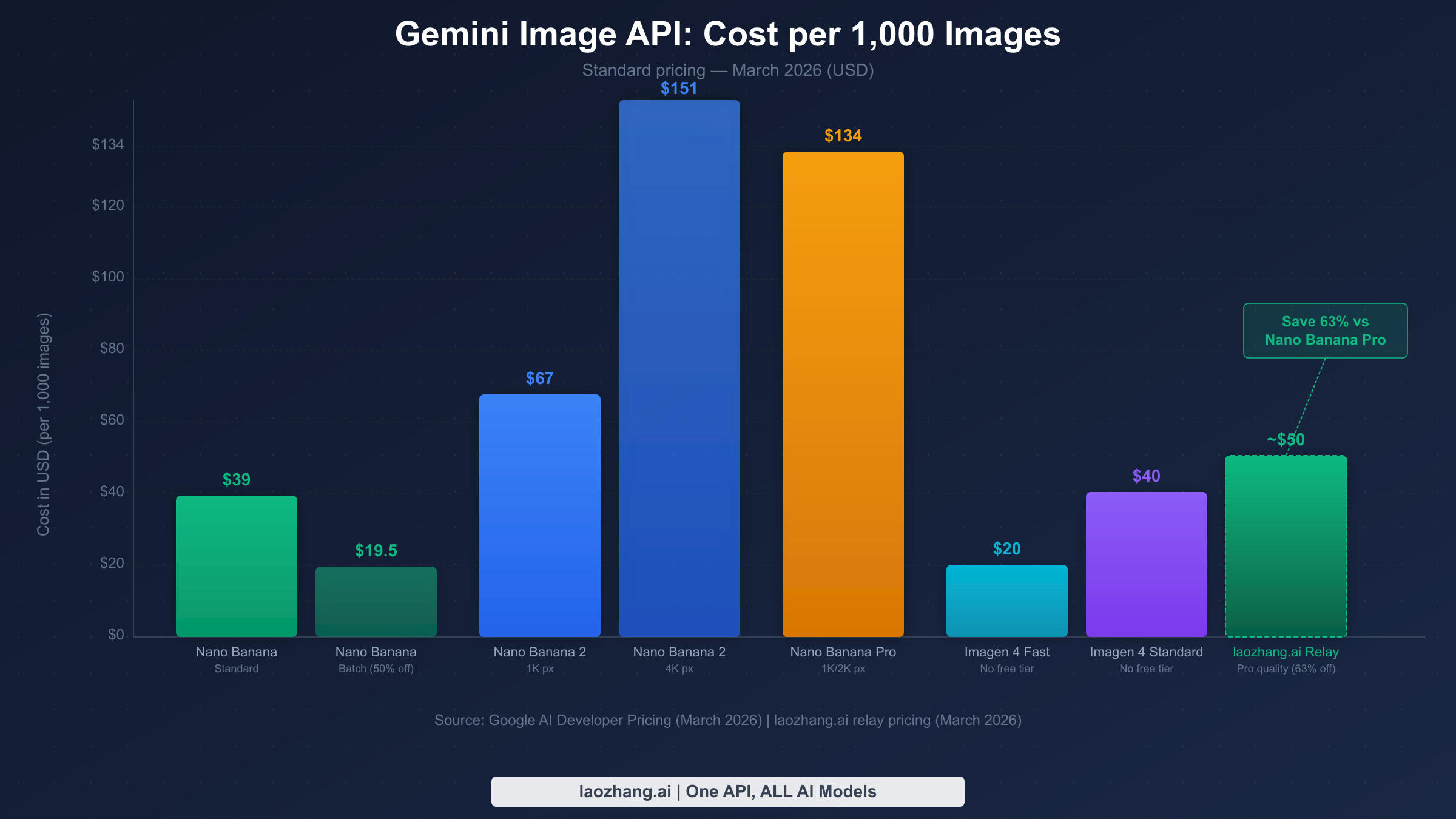 Bar chart comparing cost per 1000 images across Gemini models and laozhang.ai relay showing 63% savings
