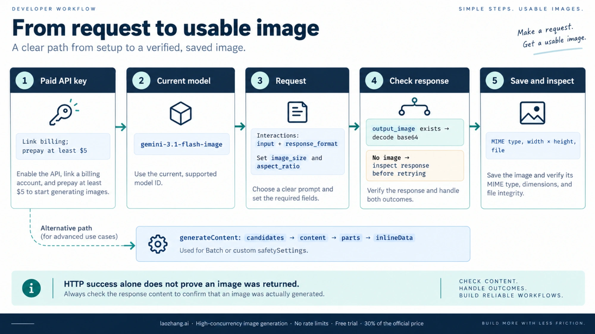 Conceptual paid-key image workflow through Interactions output_image, with the alternate generateContent inlineData response path
