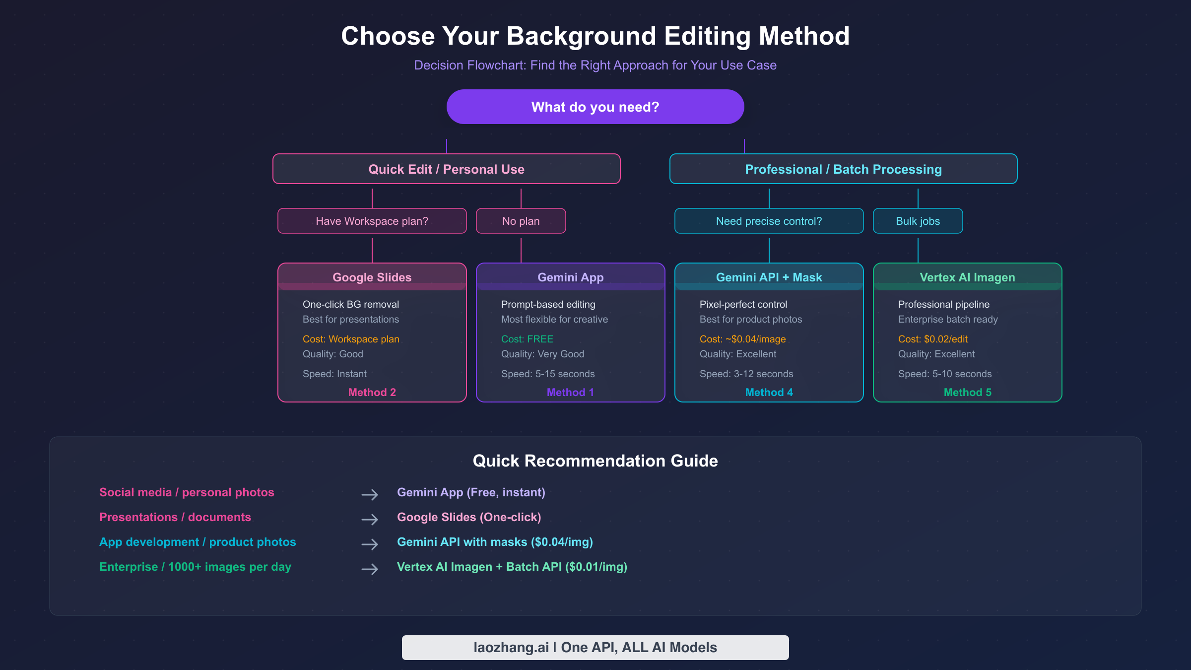 Decision flowchart showing how to choose the right Gemini background editing method