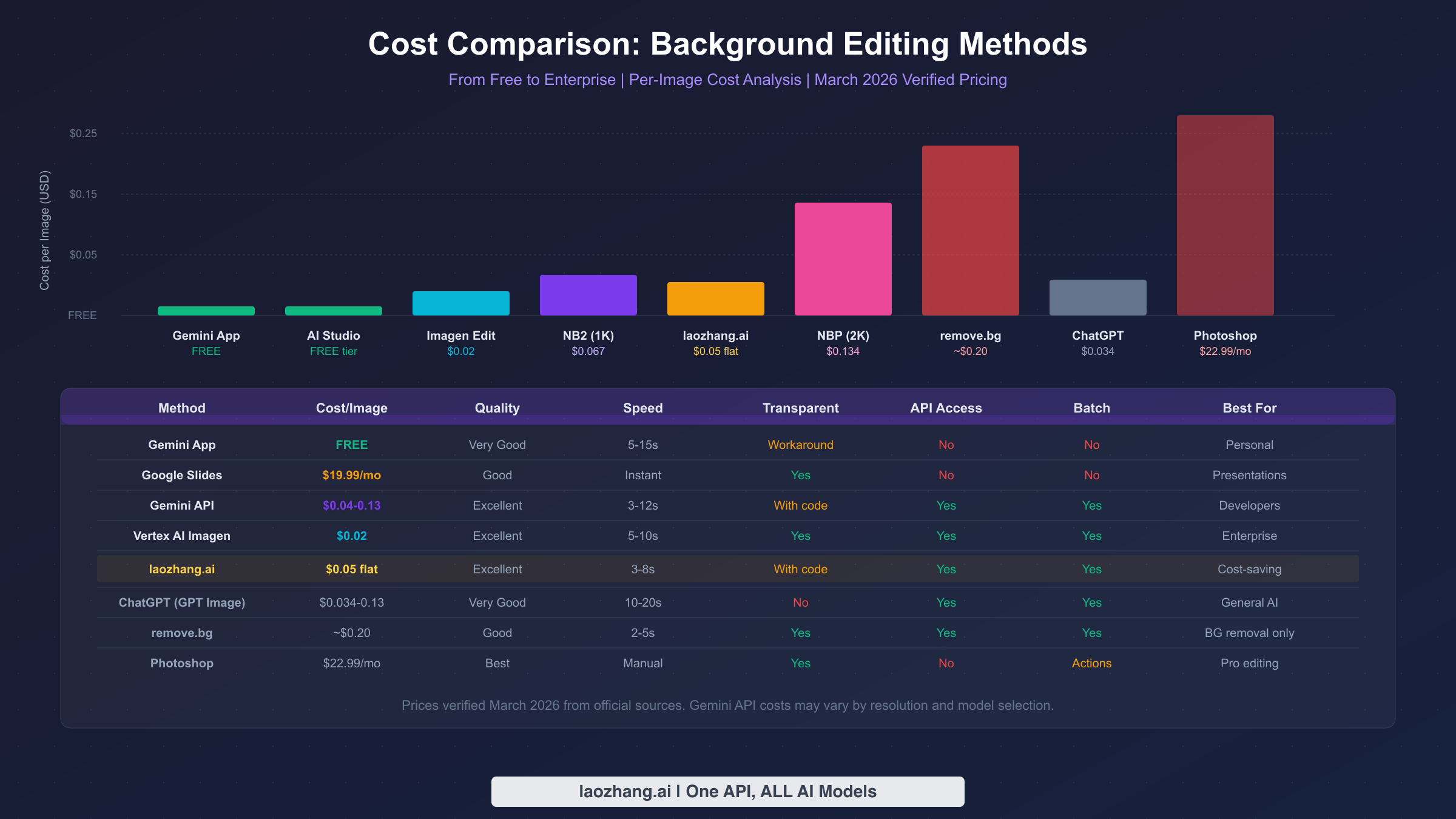 Cost comparison chart showing per-image pricing across all Gemini background editing methods