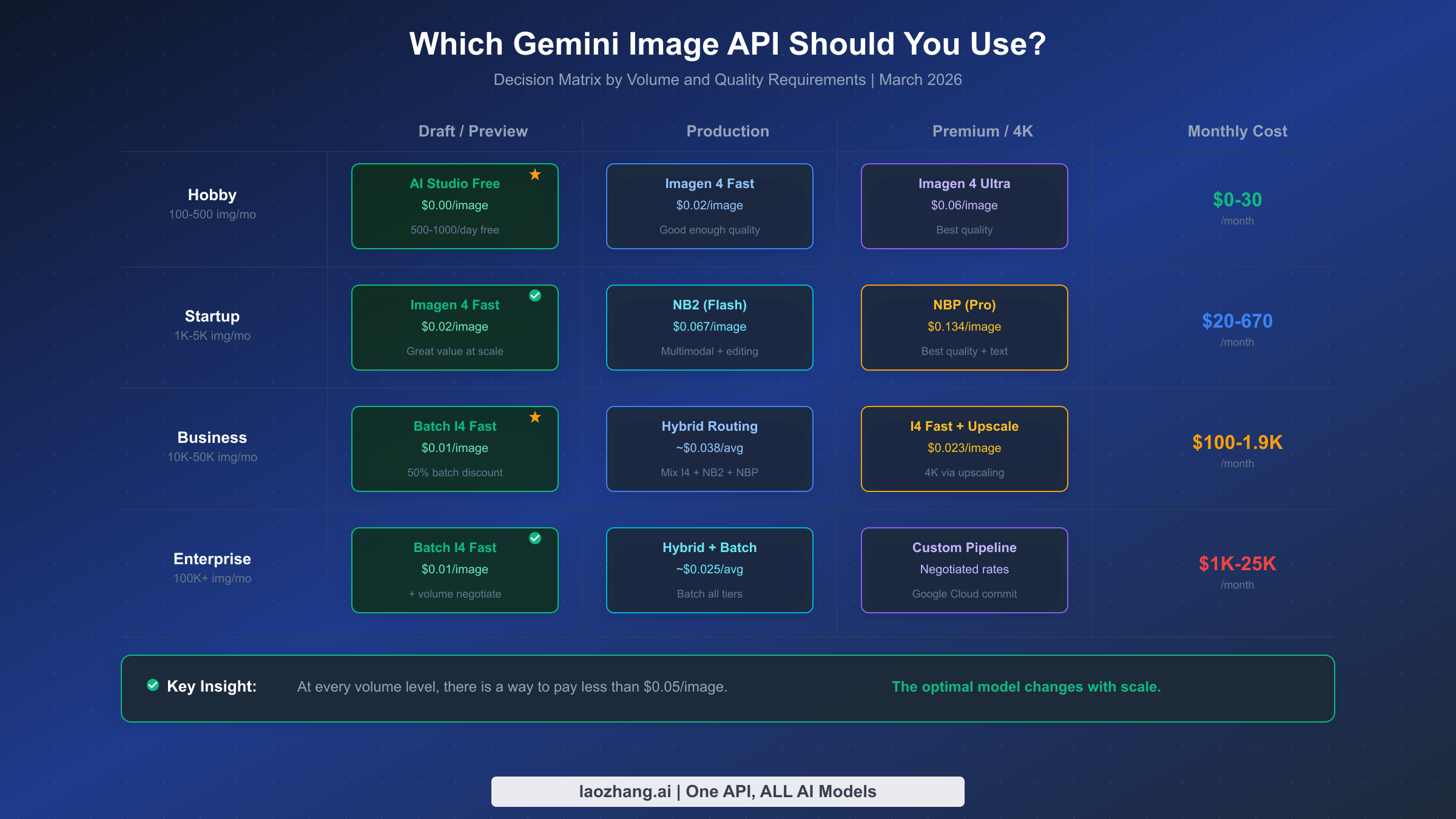 Decision matrix showing which Gemini image API model to use based on volume and quality requirements
