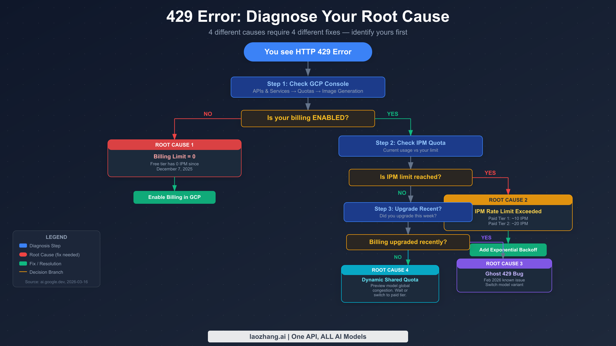 Gemini 429 error diagnosis decision tree showing 4 root causes: billing limit zero, IPM exceeded, Ghost Bug, and Dynamic Shared Quota