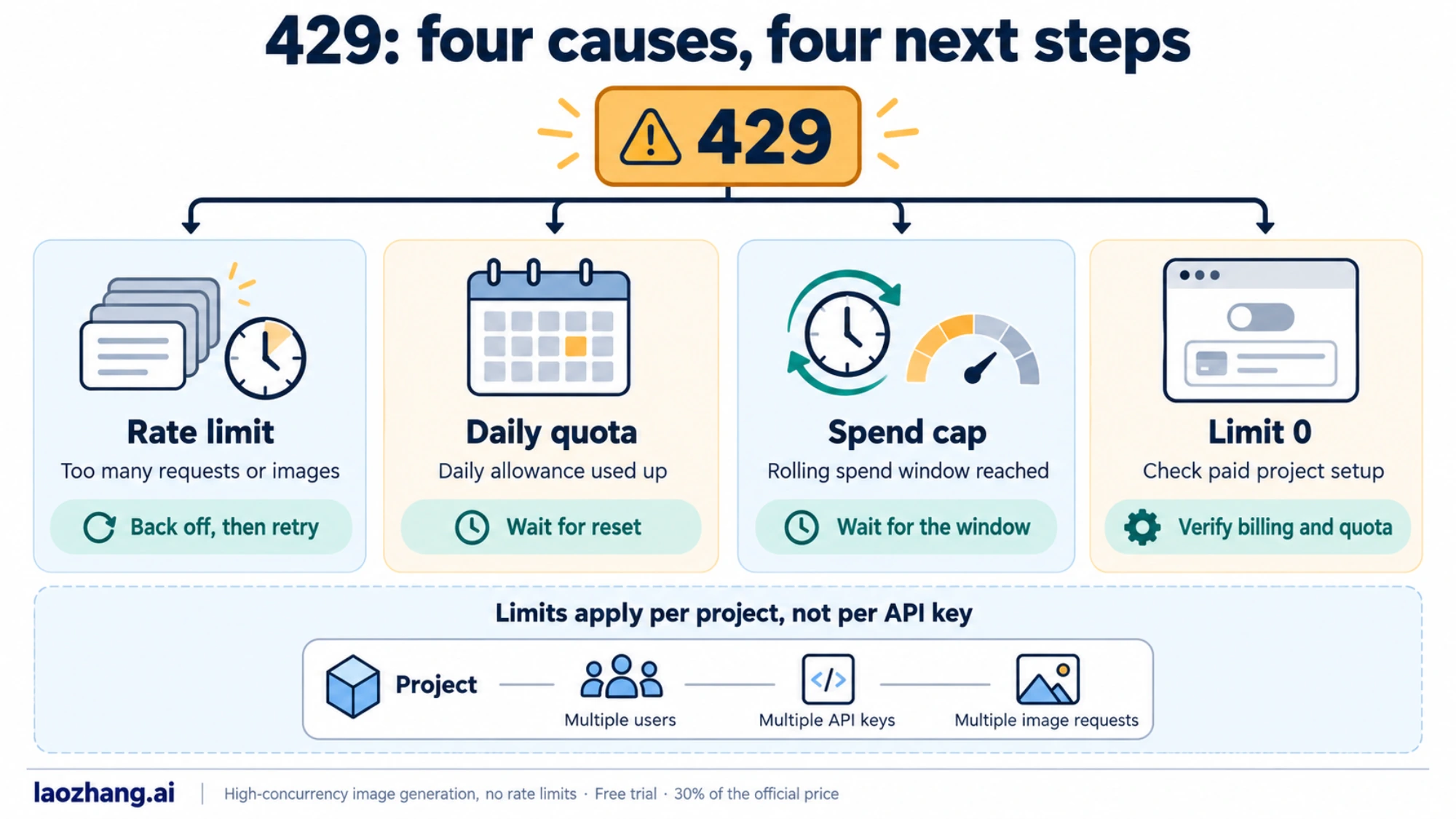 Four API image 429 causes and the appropriate retry, wait or project-billing action