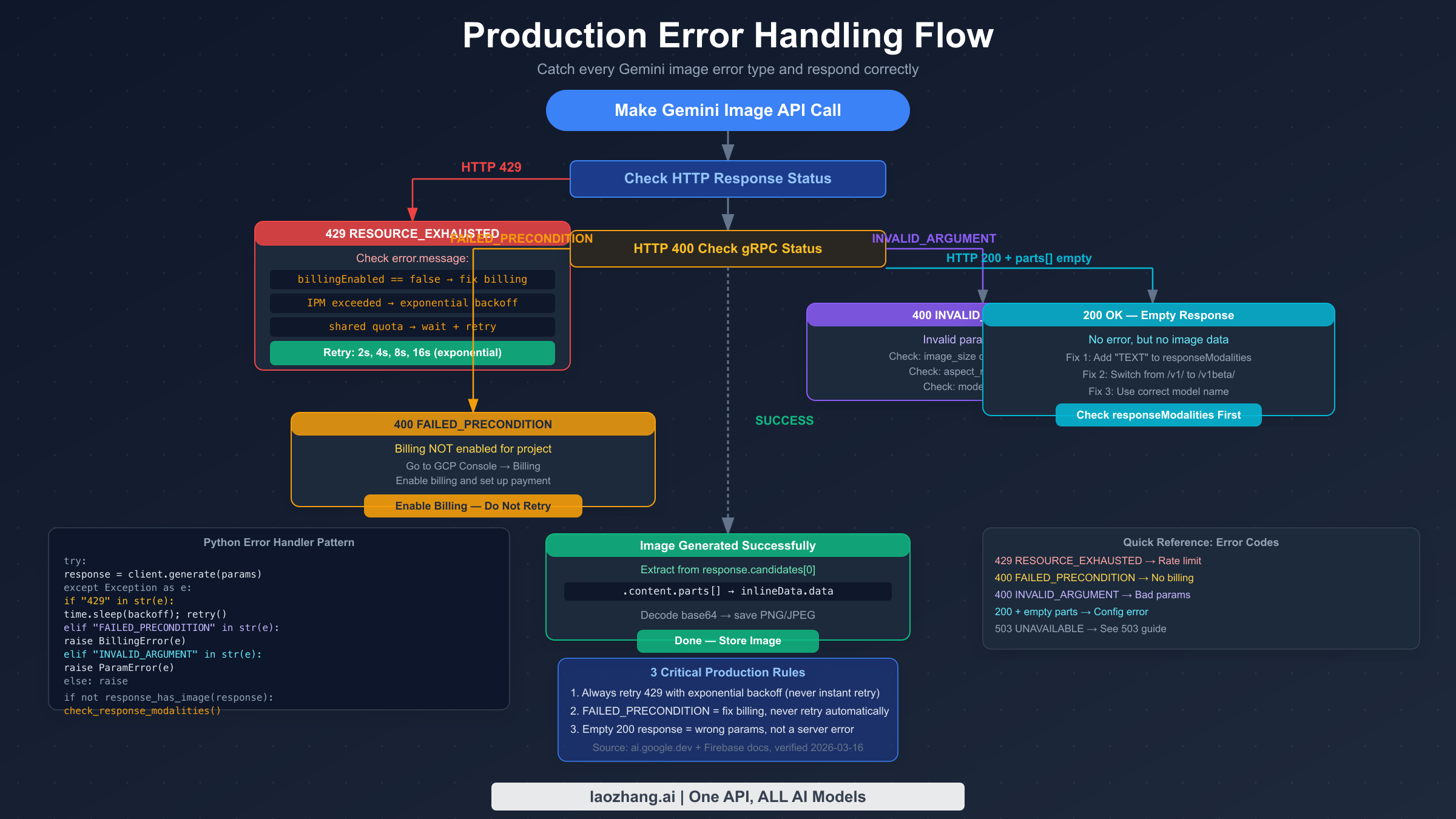 Production error handling flowchart for Gemini image API covering 429 retry logic, 400 FAILED_PRECONDITION billing fix, 400 INVALID_ARGUMENT parameter fix, and empty 200 response handling
