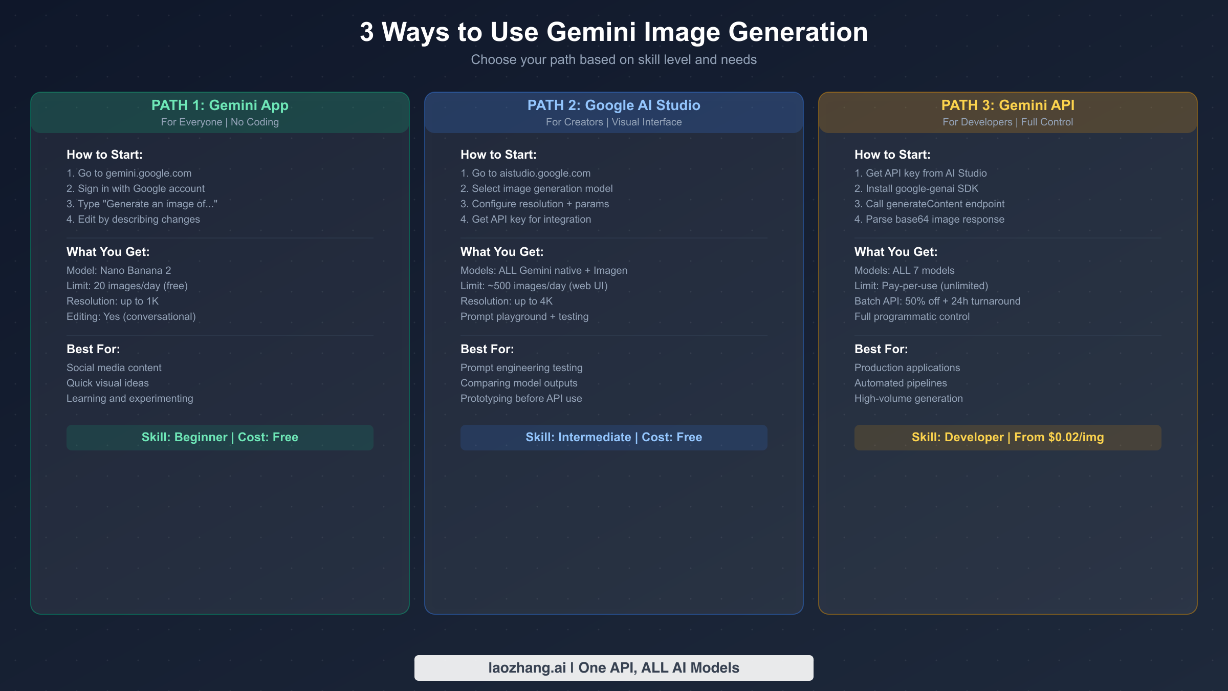 Three access paths for Gemini image generation from beginner to developer
