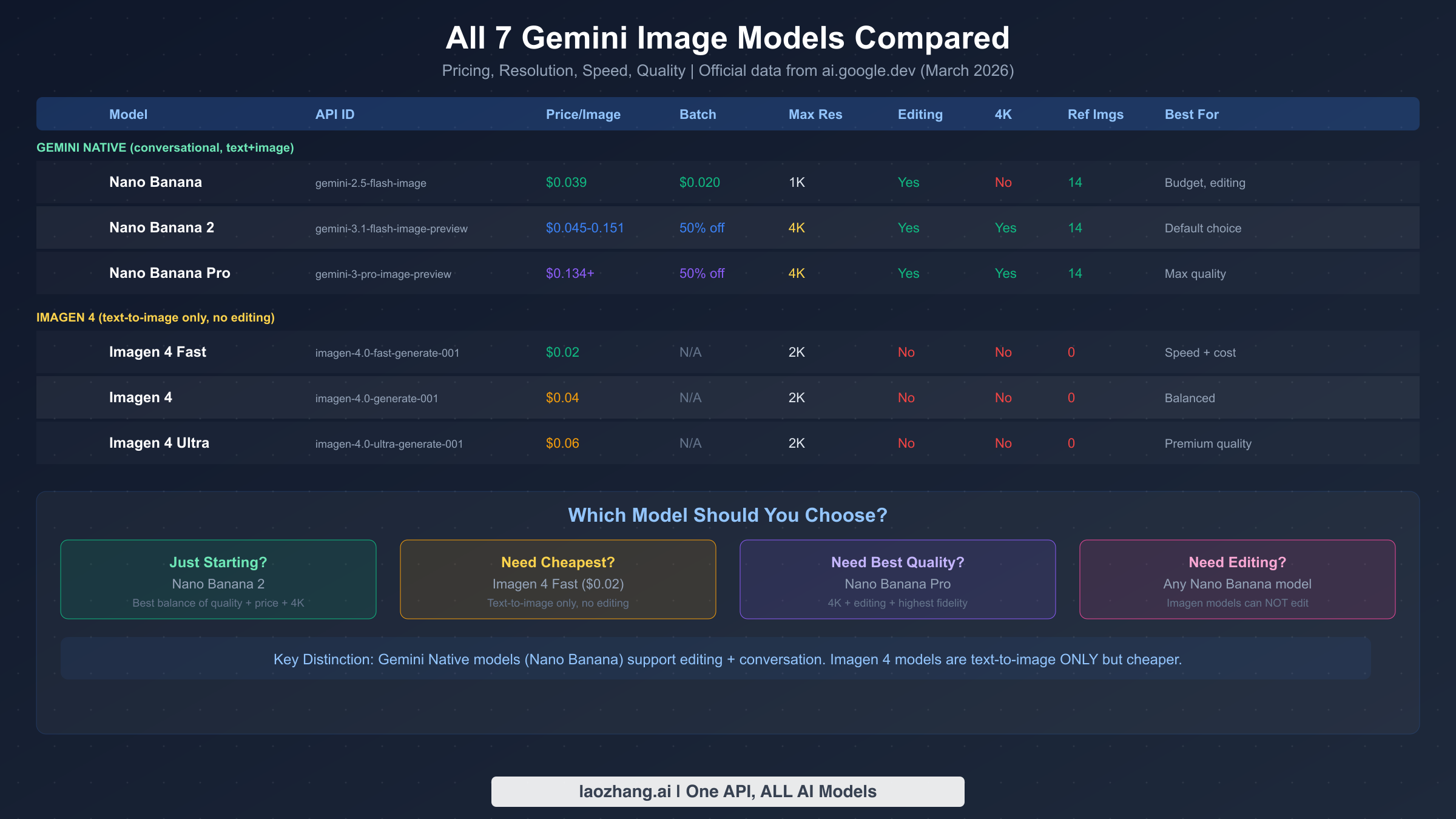 Complete comparison of all 7 Gemini image generation models with pricing and features