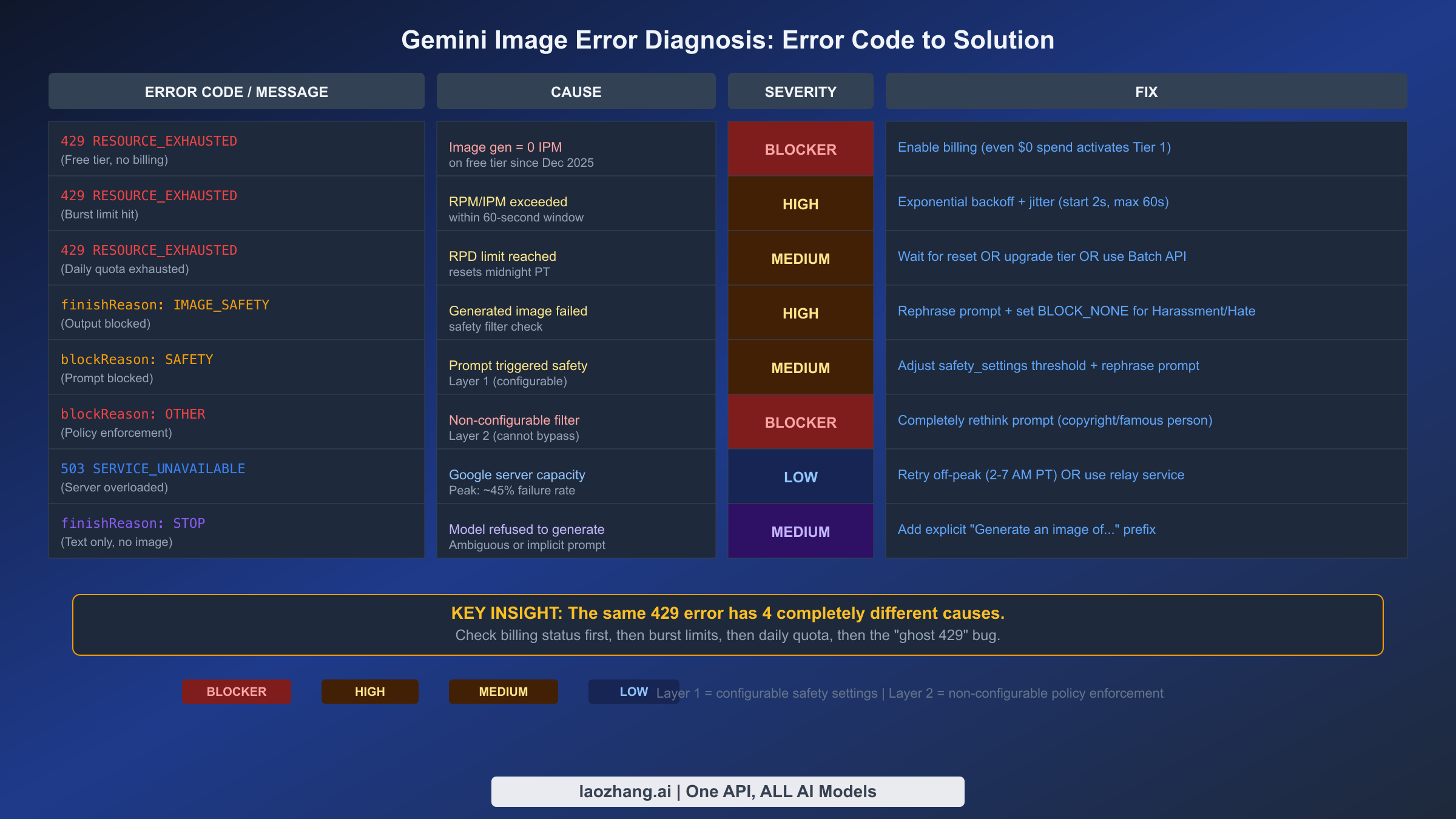 Gemini image error diagnosis table mapping 8 error codes to causes, severity, and fixes
