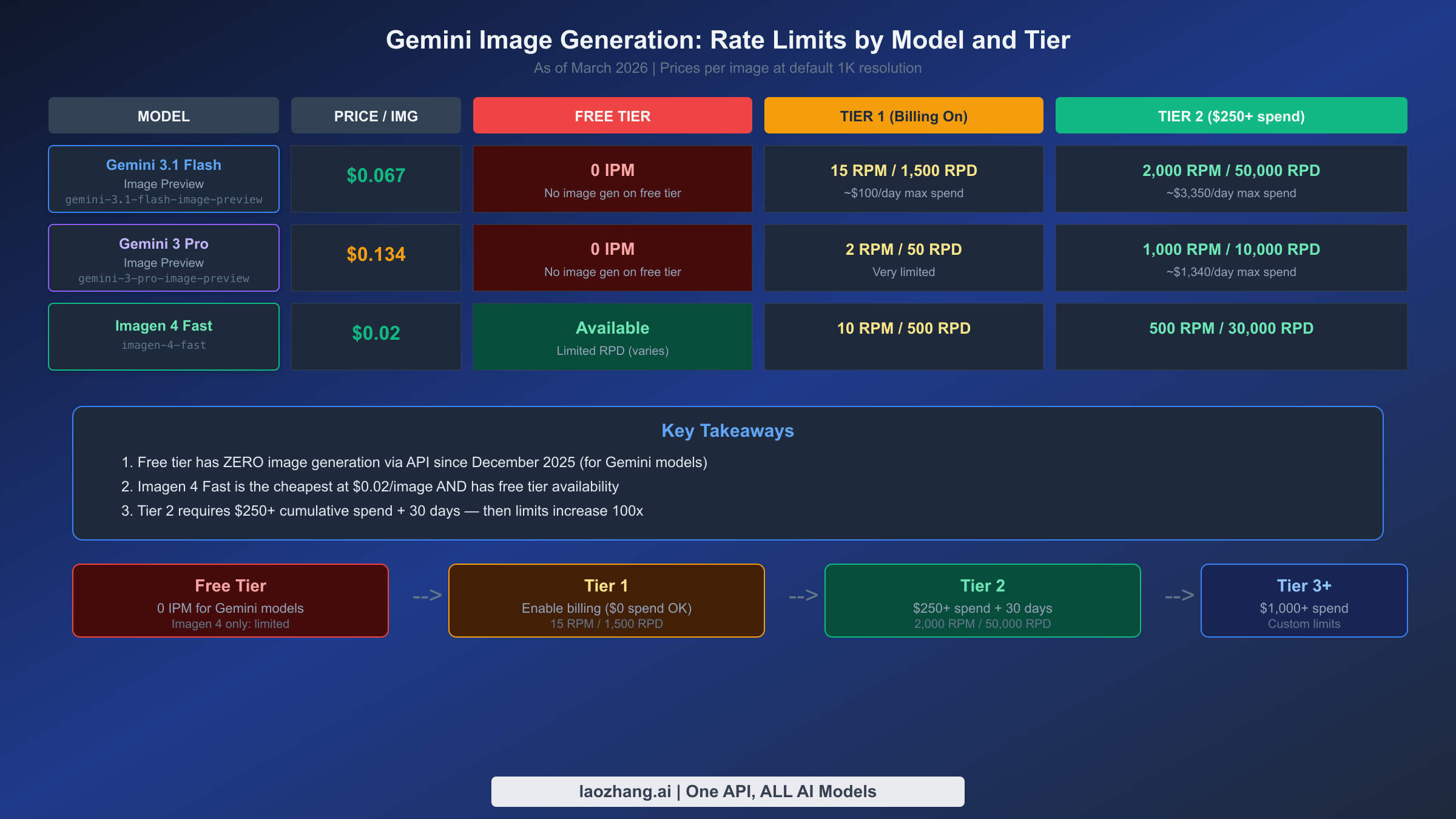 Gemini image rate limits comparison by model and tier showing free, Tier 1, and Tier 2 quotas