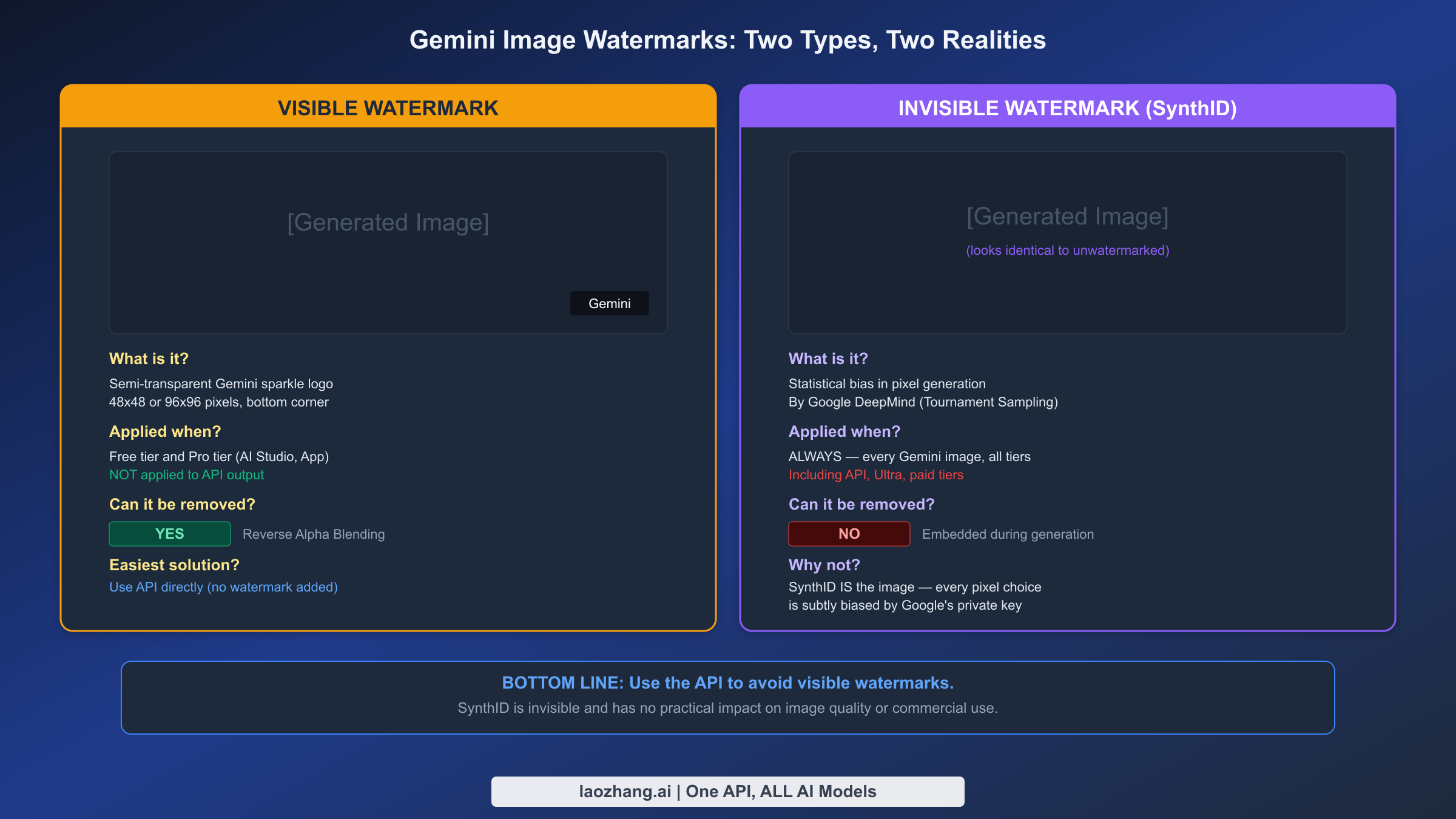 Comparison of two Gemini watermark types: visible sparkle logo vs invisible SynthID