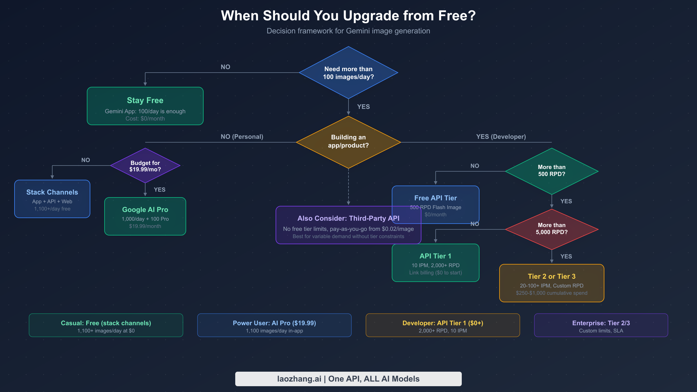 Decision flowchart guiding users to choose the right Gemini image tier based on usage needs and budget