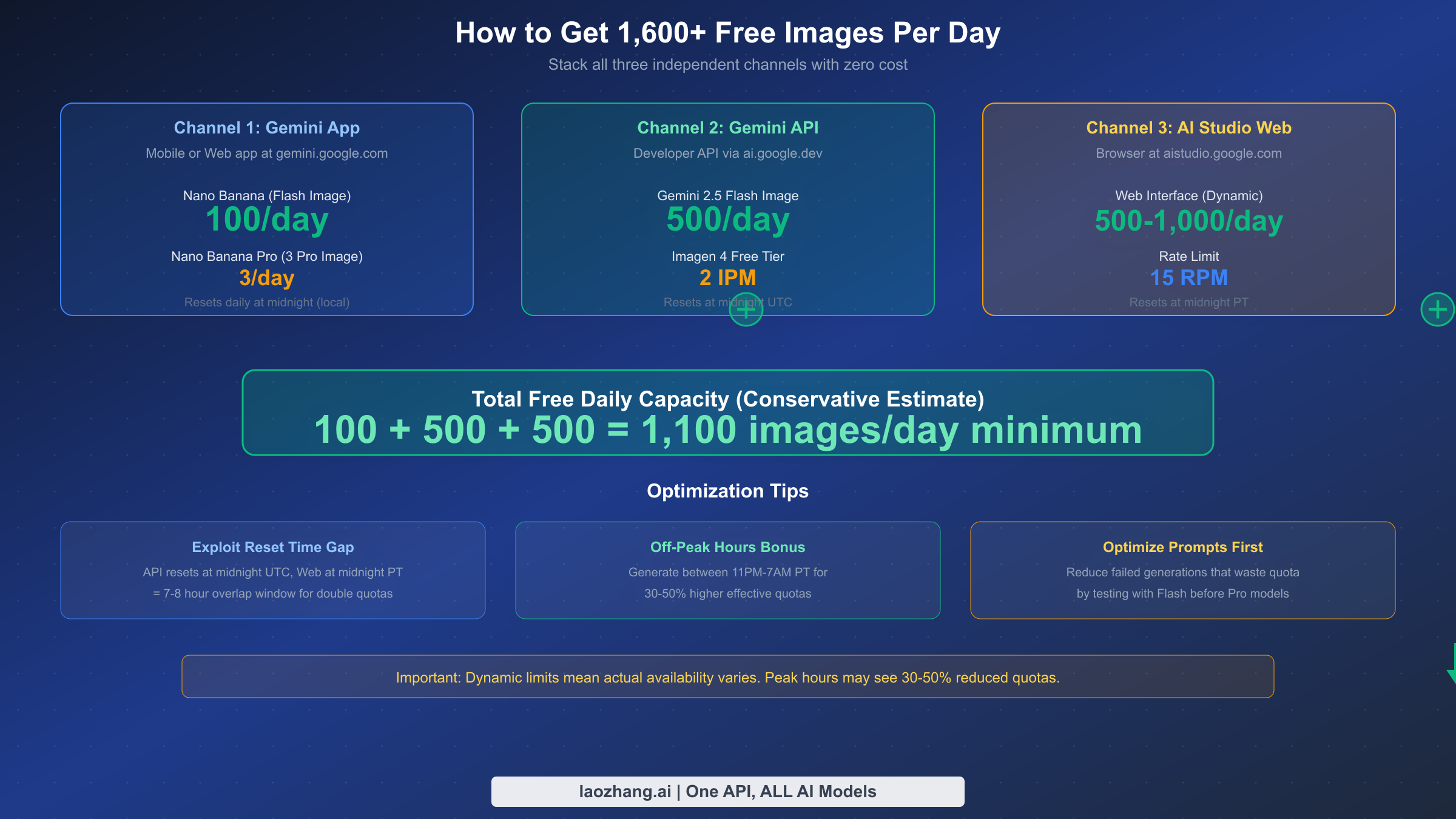 Strategy diagram showing how to stack three free channels for maximum daily image generation quota