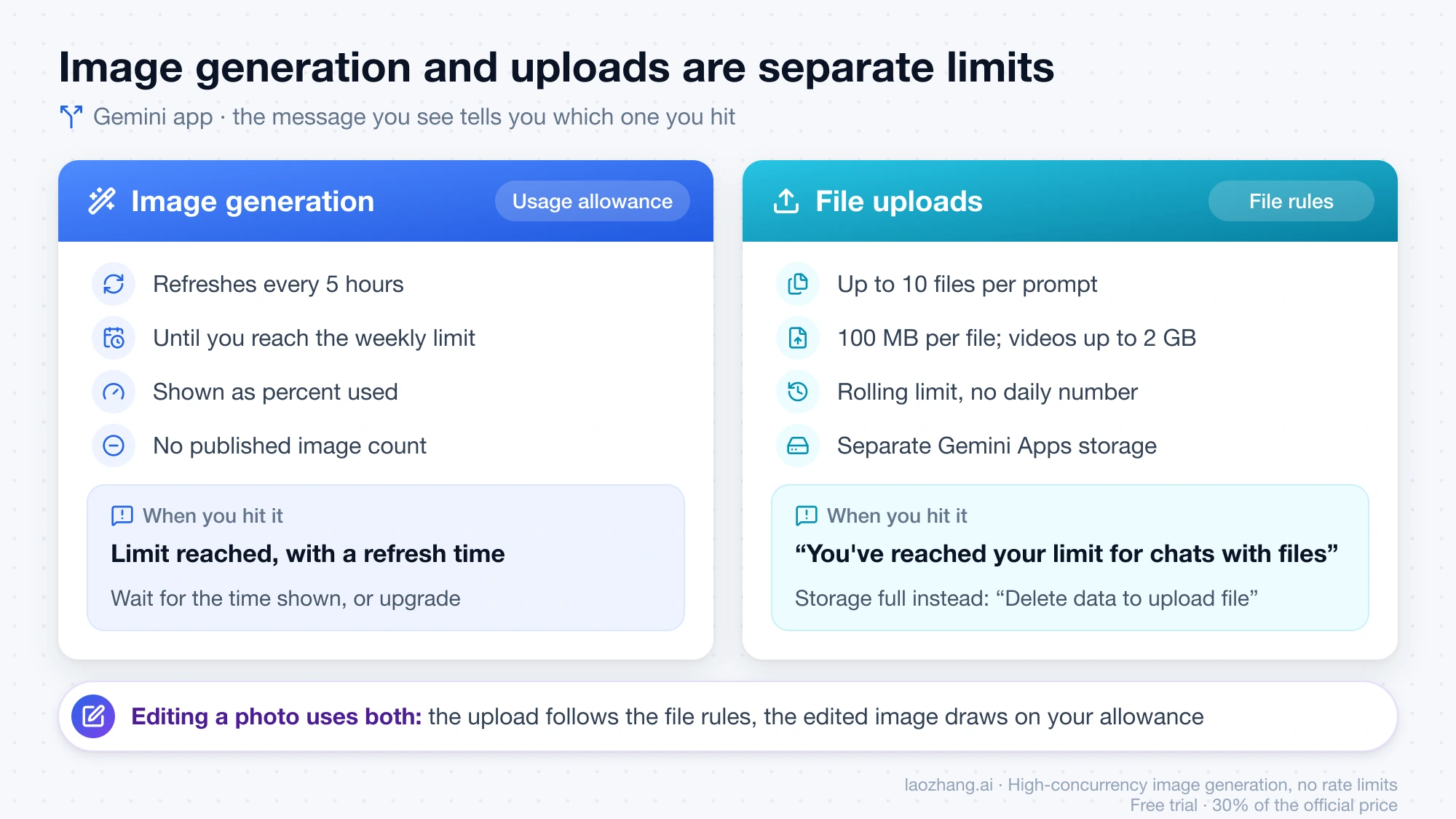 Two separate Gemini limits side by side: image generation uses the 5-hour and weekly usage allowance, while file uploads follow per-prompt, size, and rolling limits, each with its own limit message