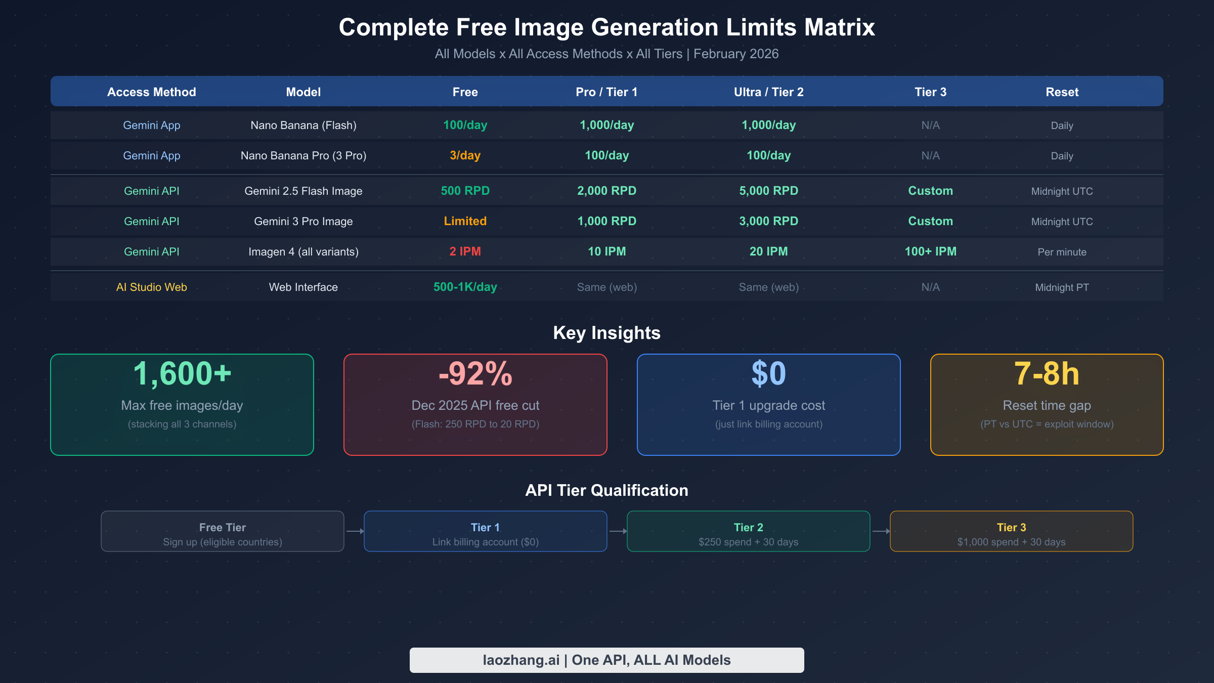 Complete matrix showing all Gemini image generation free limits across App, API, and AI Studio with tier comparison